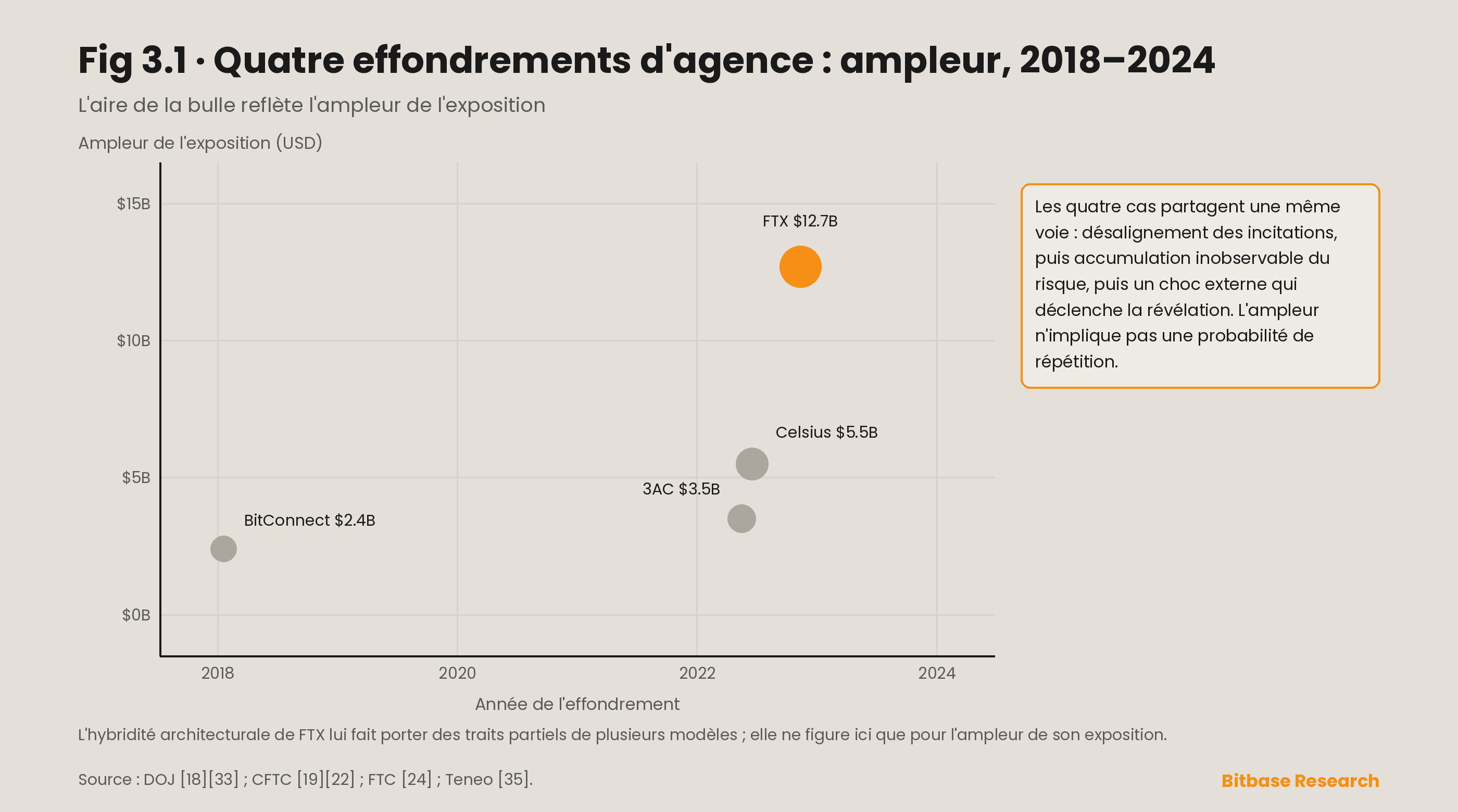 Effets de comportement grégaire et désalignement des incitations sur les marchés des cryptomonnaies-bitbase-6956