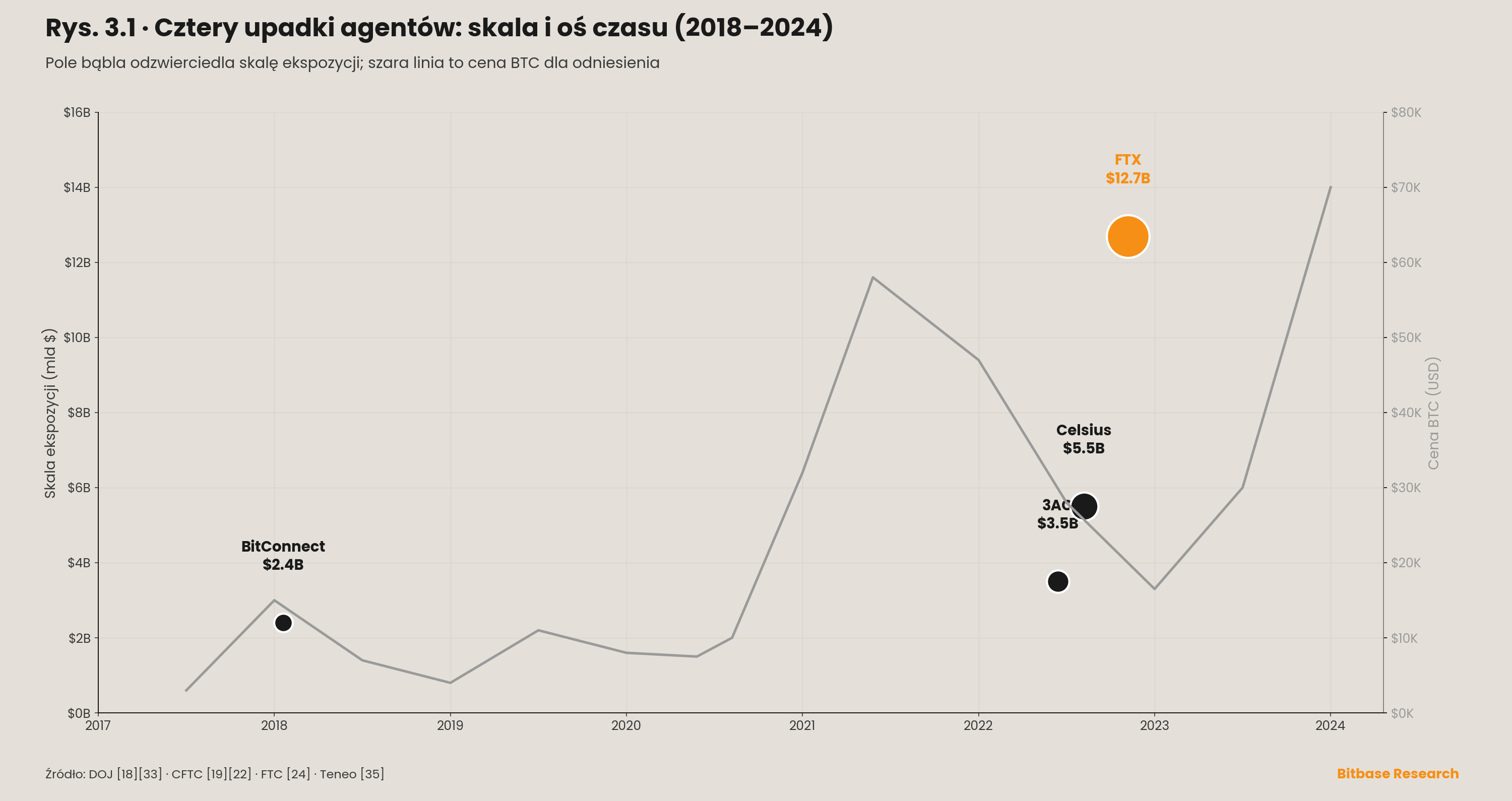 wykres bąbelkowy czterech upadków agentów