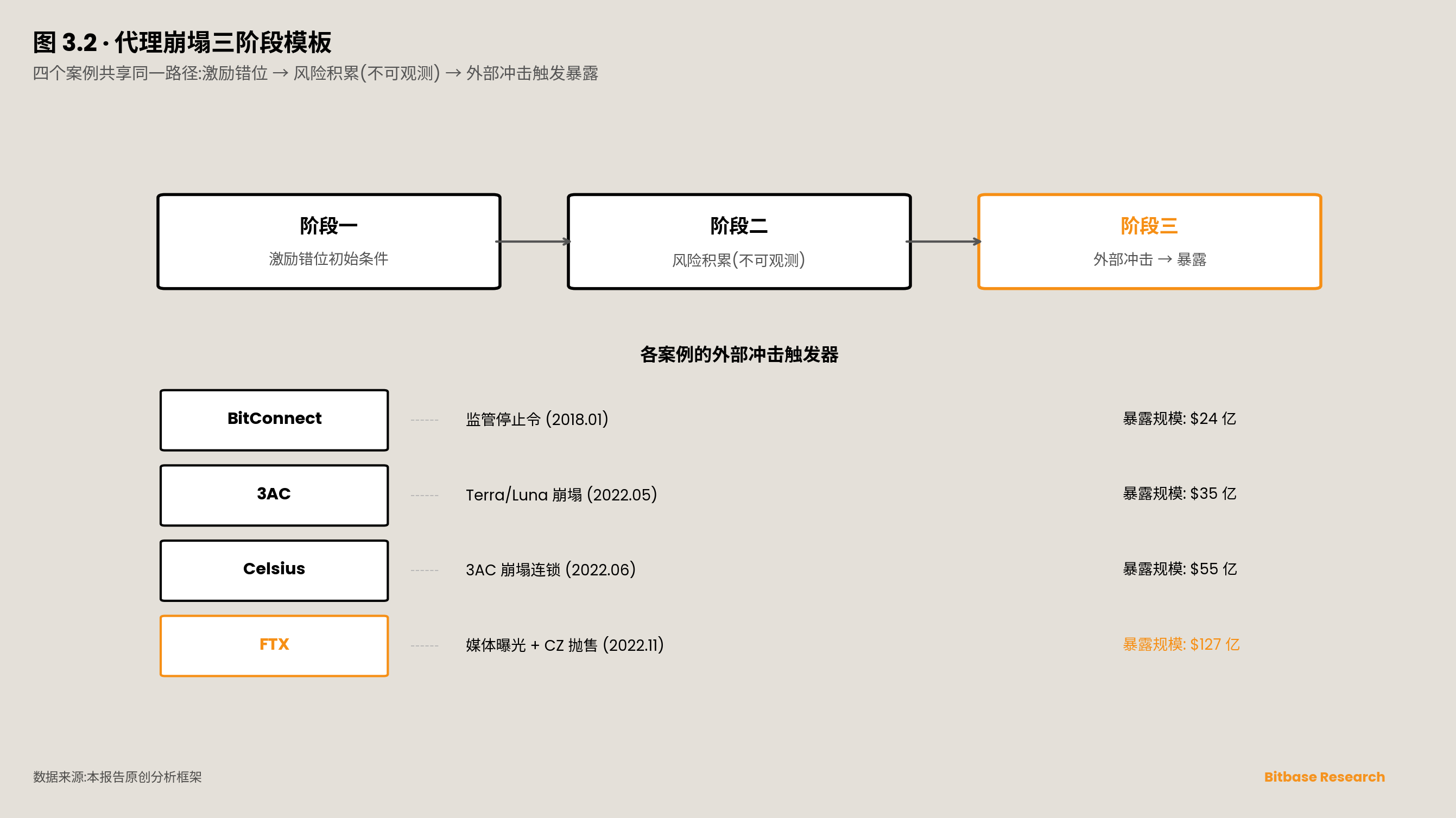 代理崩塌的三阶段范式
