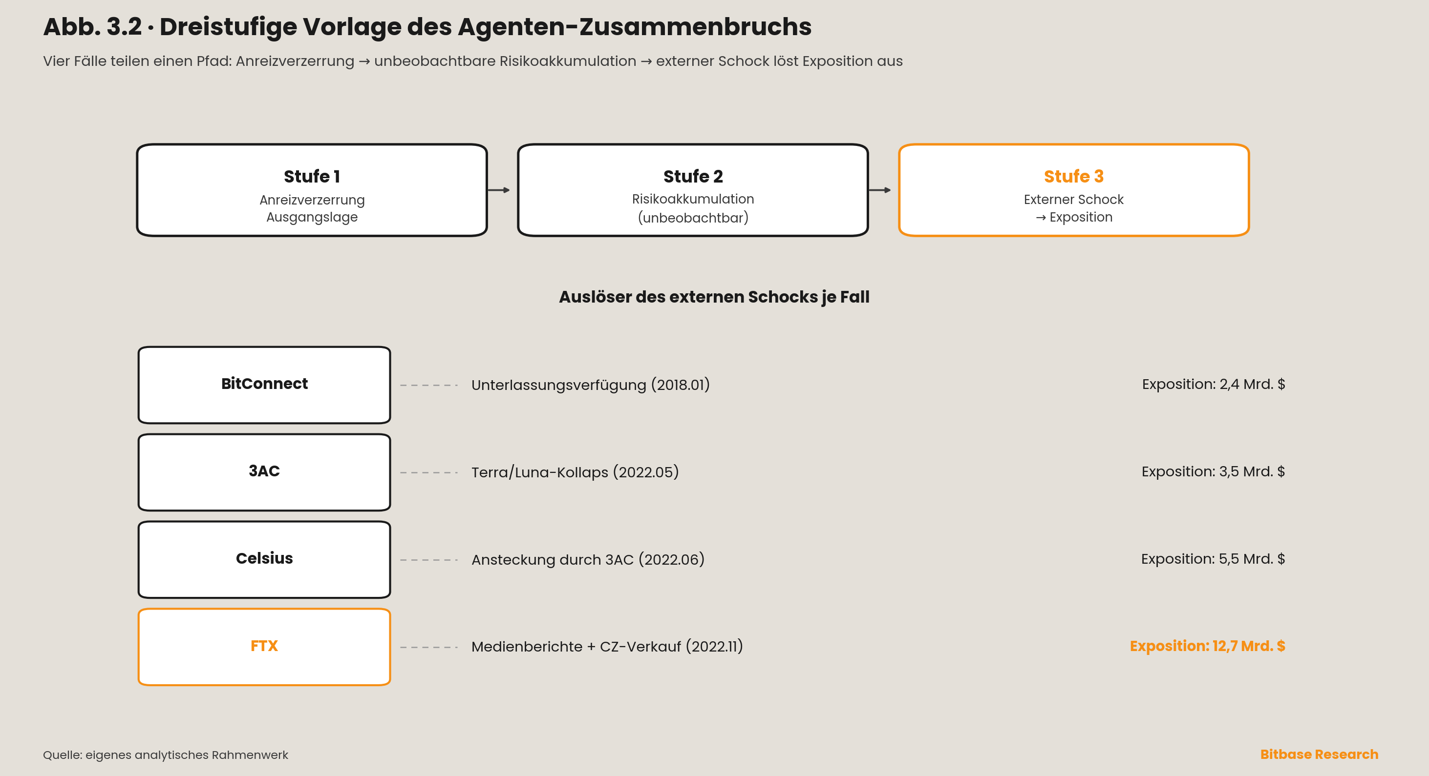 eine dreistufige Vorlage des Agenten-Zusammenbruchs