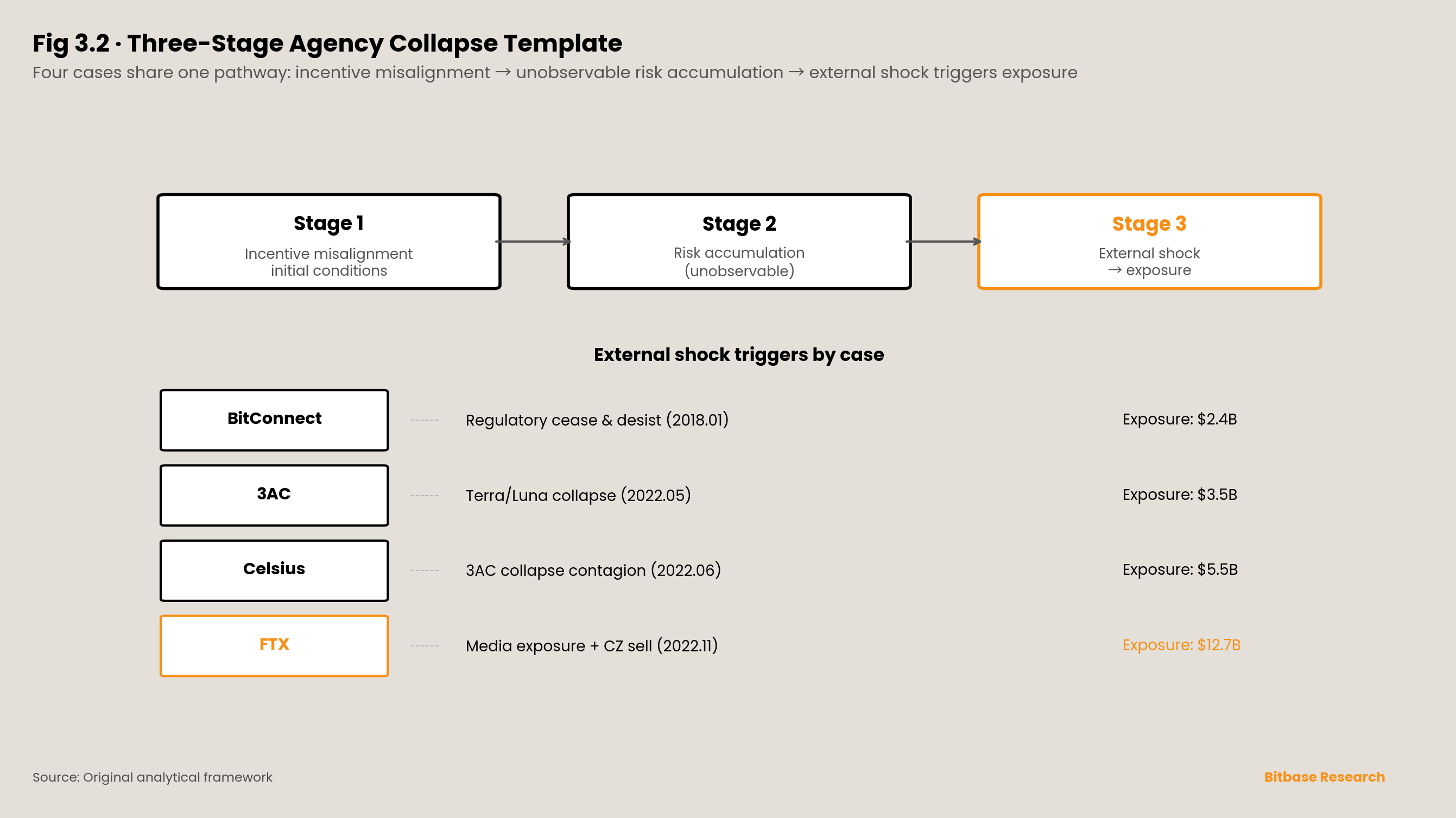 a three-stage template of agency collapse