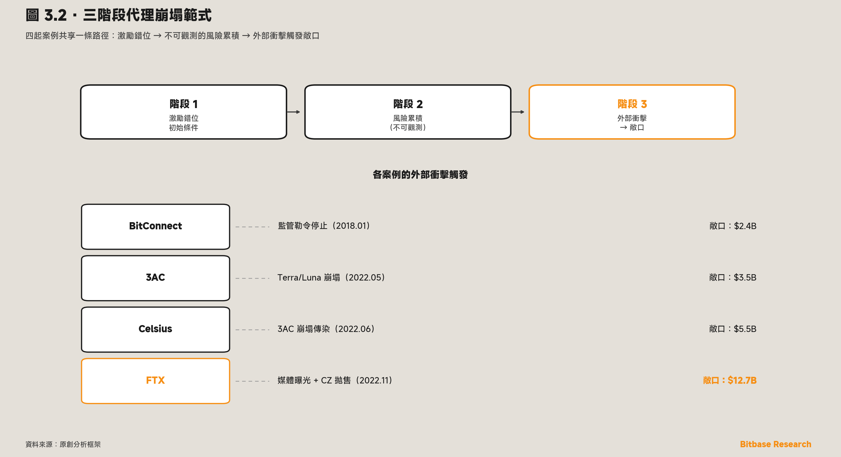 代理崩塌的三階段範式