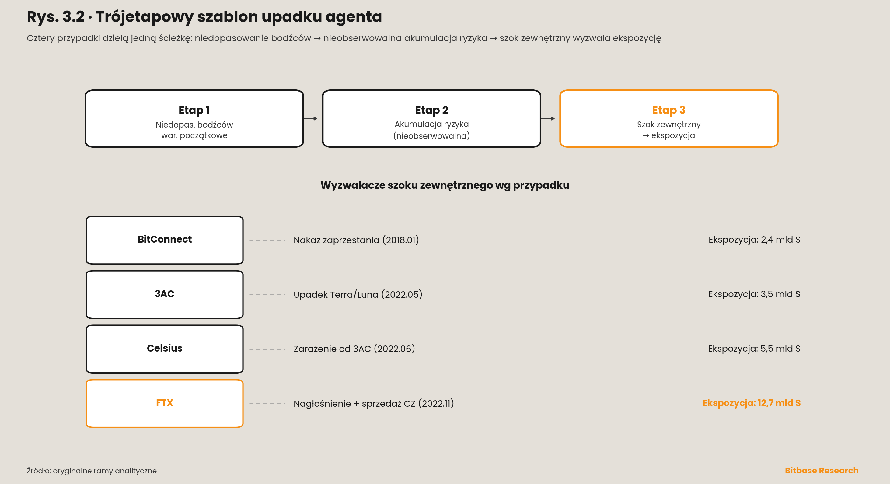 trójetapowy szablon upadku agenta