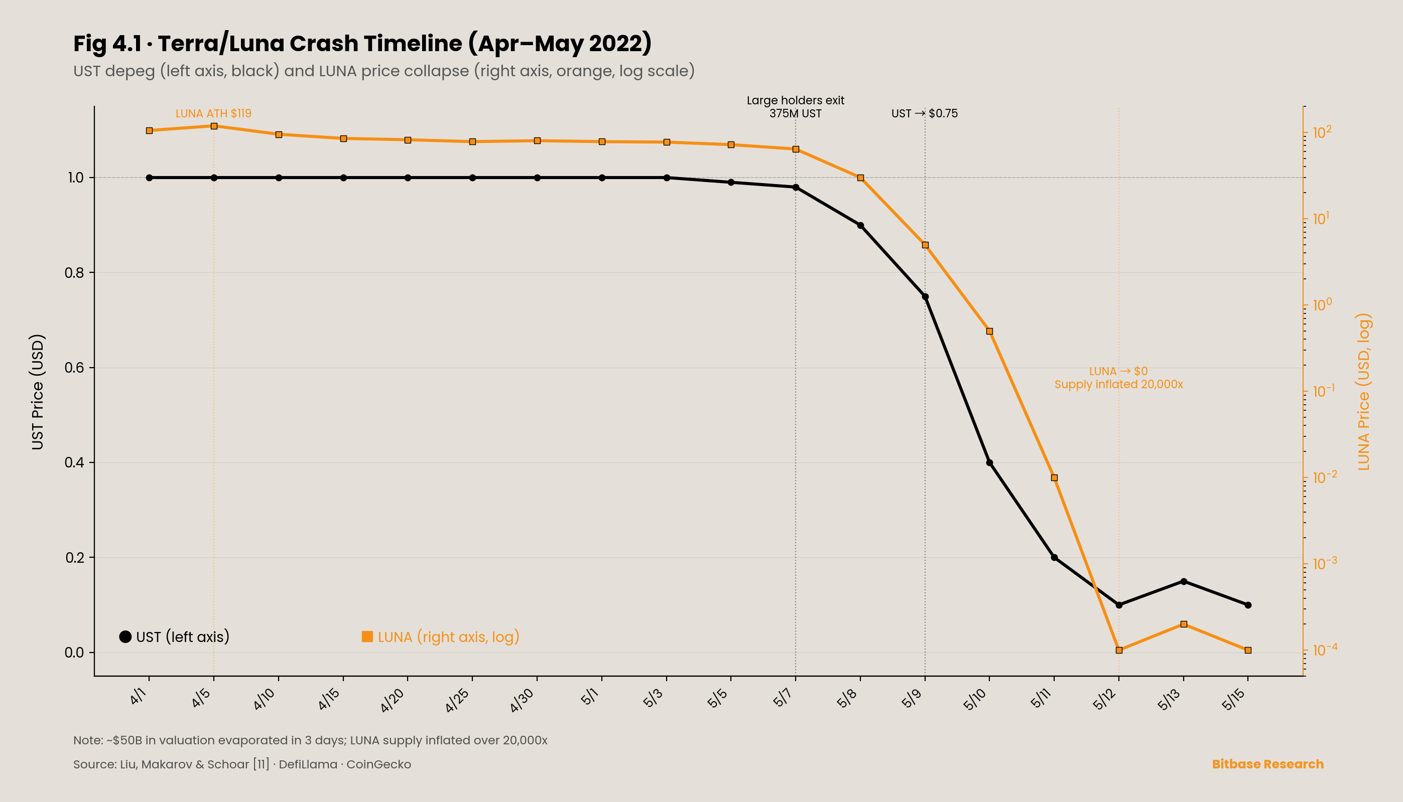 the Terra/Luna crash timeline
