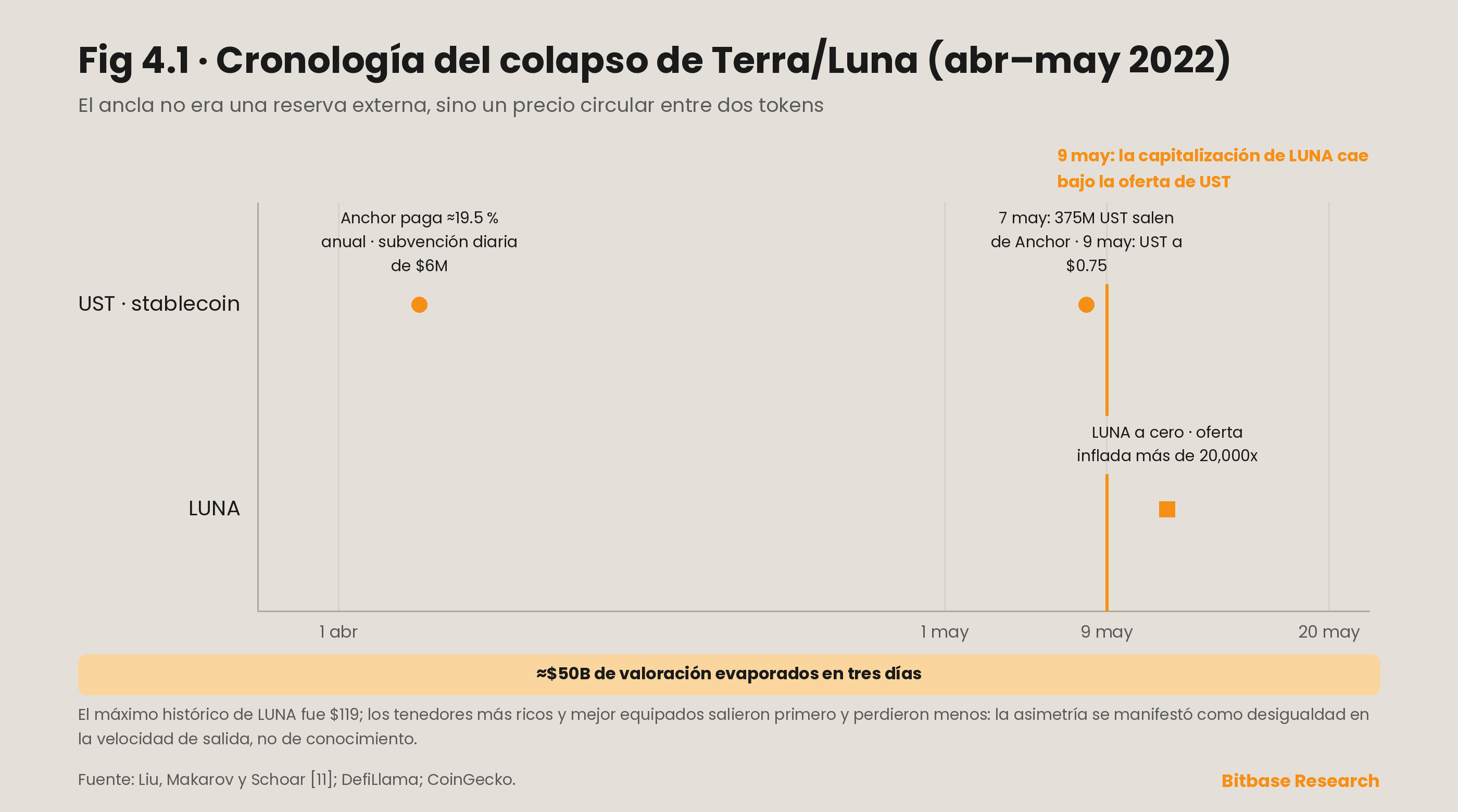 Efectos de comportamiento gregario y desalineación de incentivos en los mercados de criptomonedas-bitbase-1088