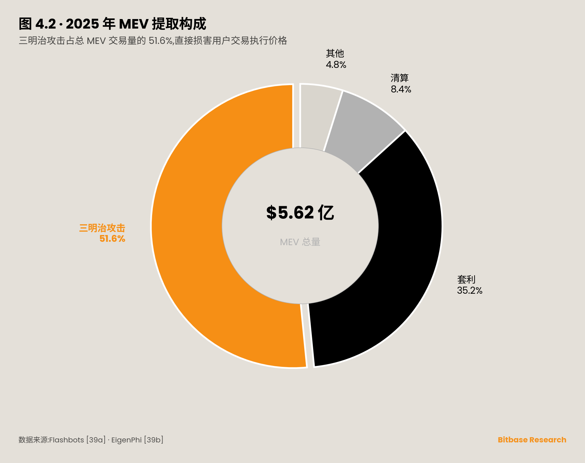 2025 年 MEV 提取构成的环形图