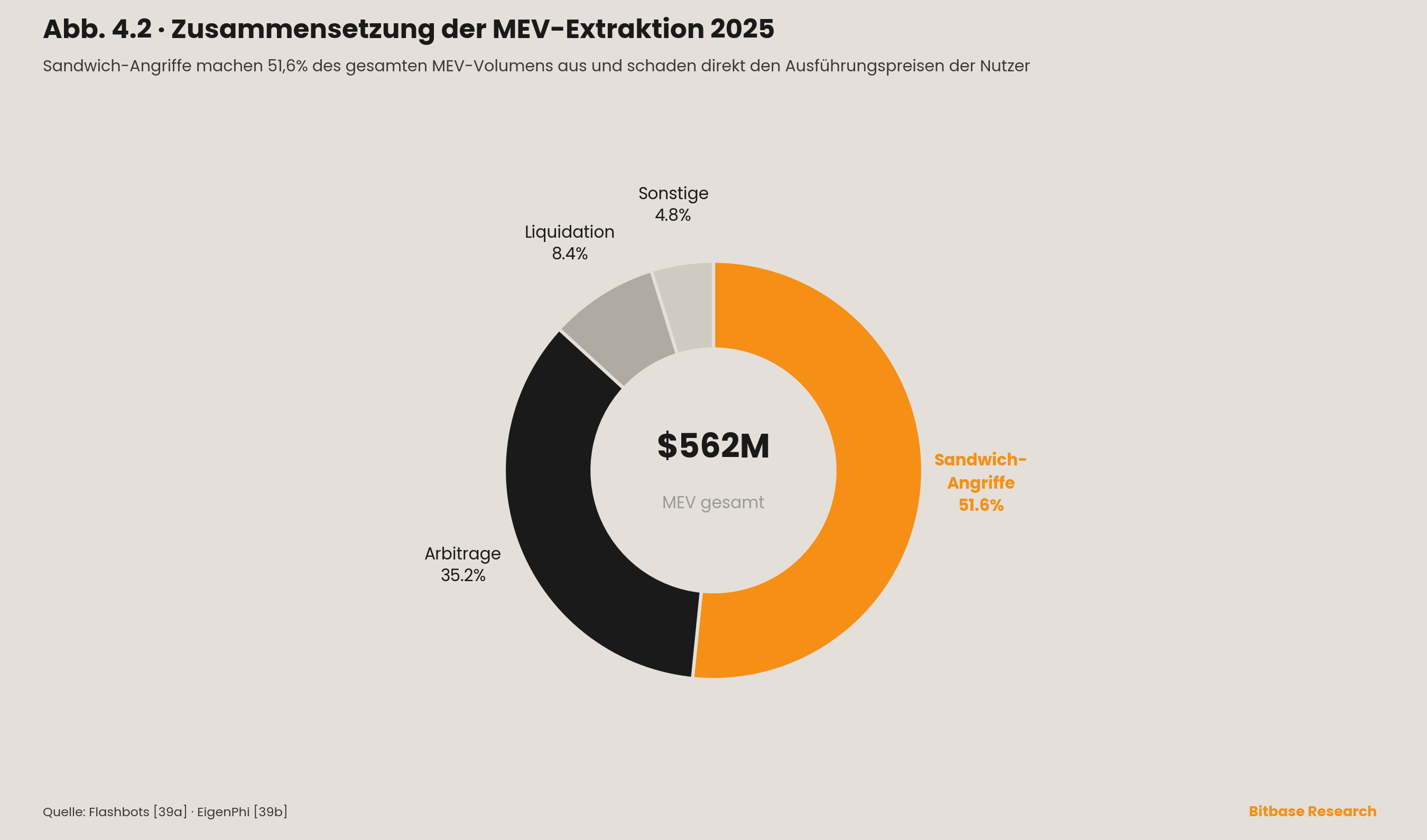 die Zusammensetzung der MEV-Extraktion 2025 als Ring mit einer Gesamtsumme von 562