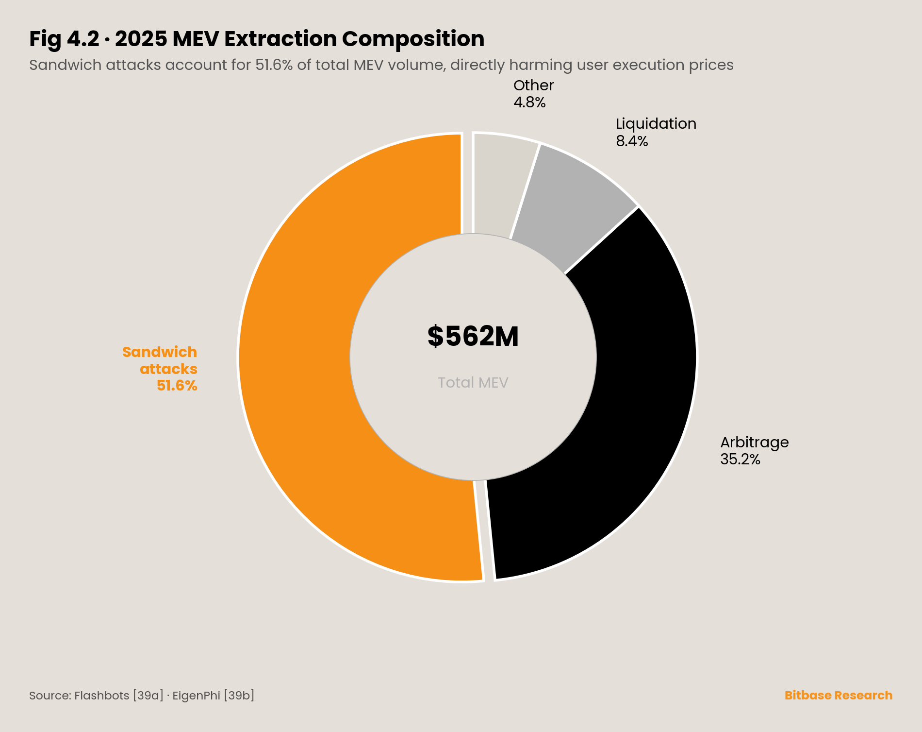 the 2025 MEV extraction composition as a donut totalling $562 million