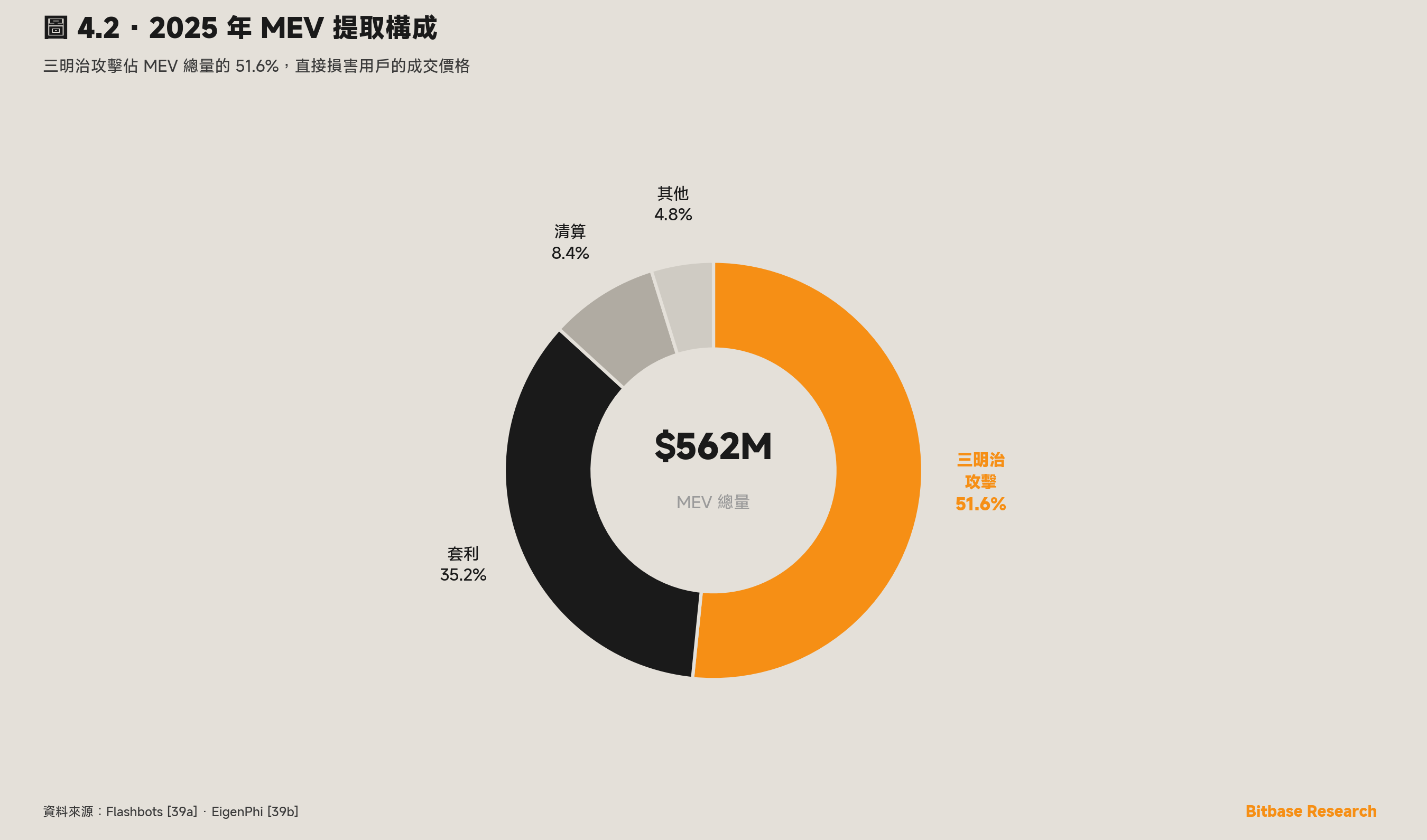 2025 年 MEV 提取構成的環形圖