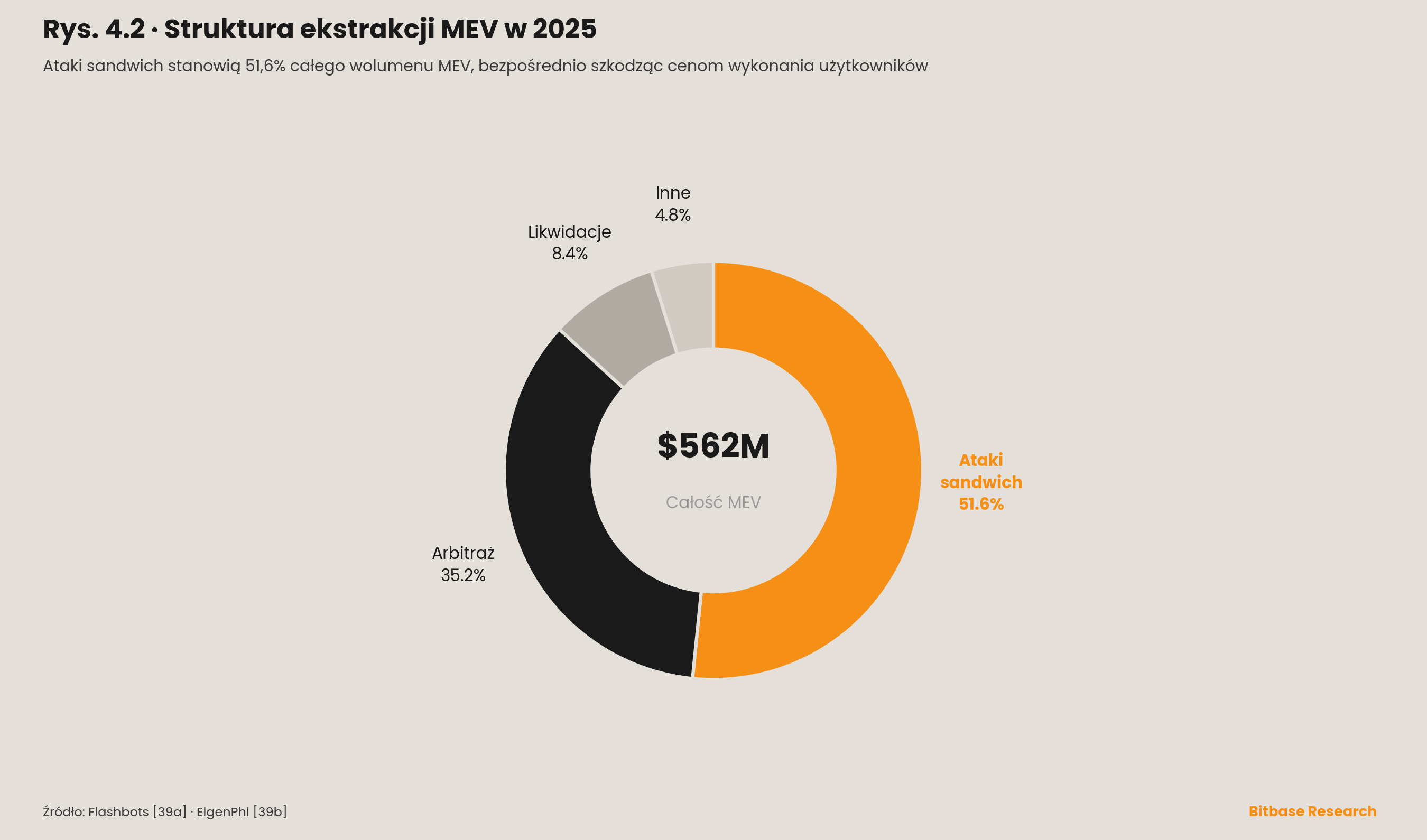 struktura ekstrakcji MEV w 2025 roku jako pierścień o łącznej wartości 562