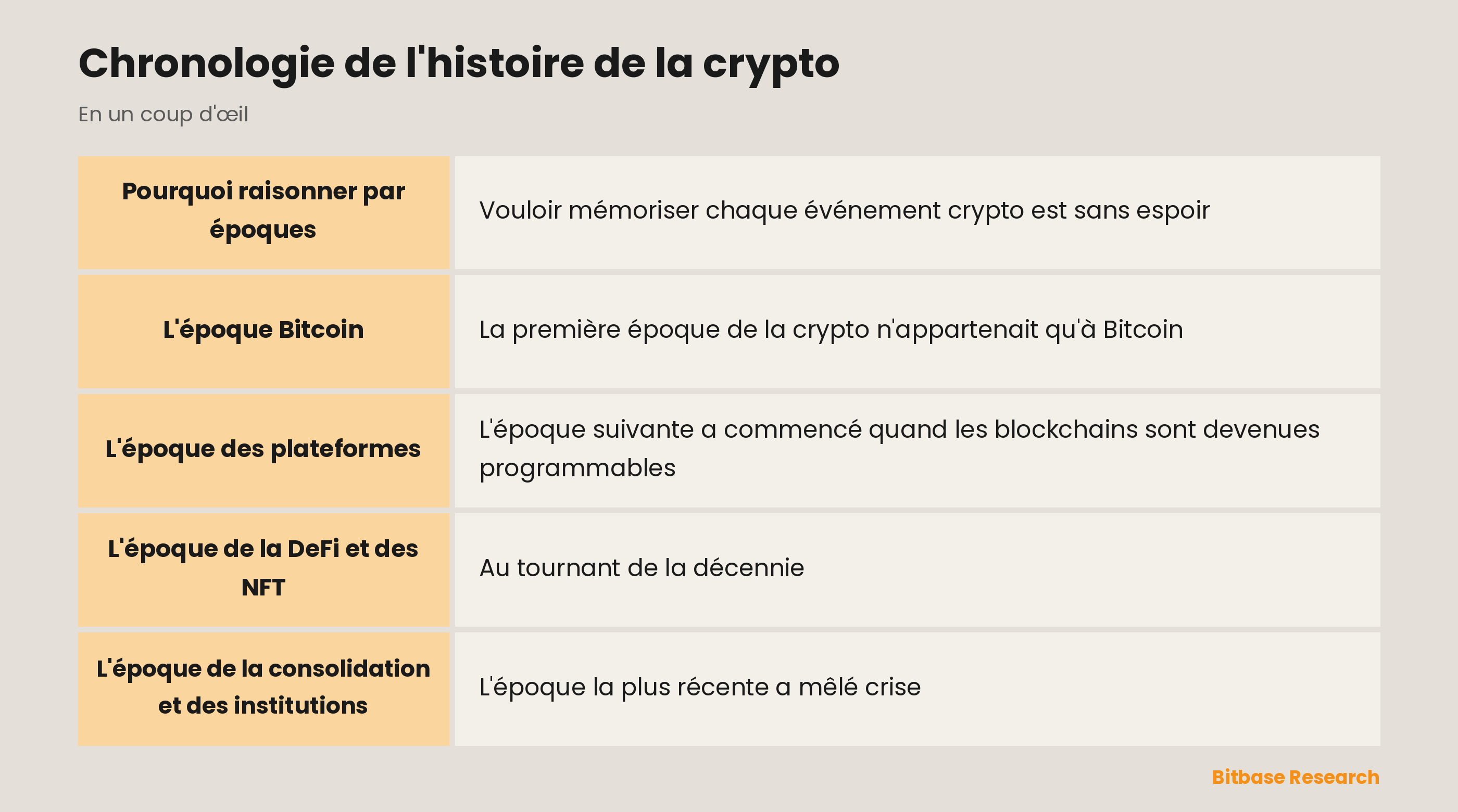 Chronologie de l'histoire de la crypto : les points clés en un coup d'œil