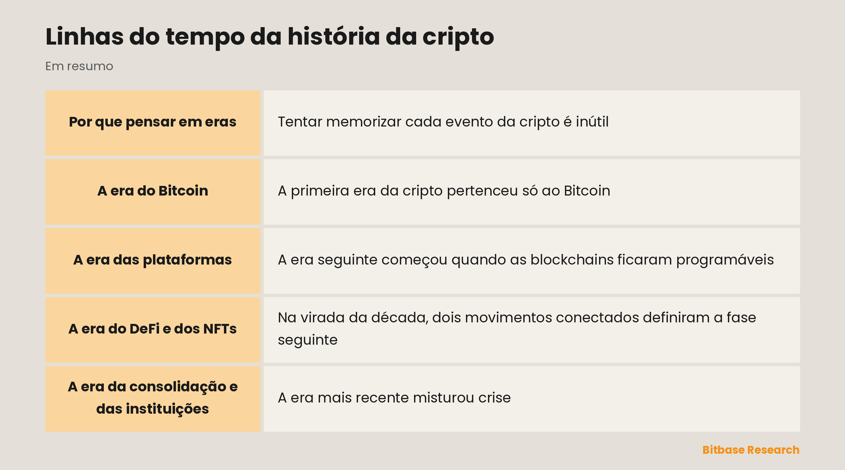 Linhas do tempo da história da cripto: os pontos-chave de relance