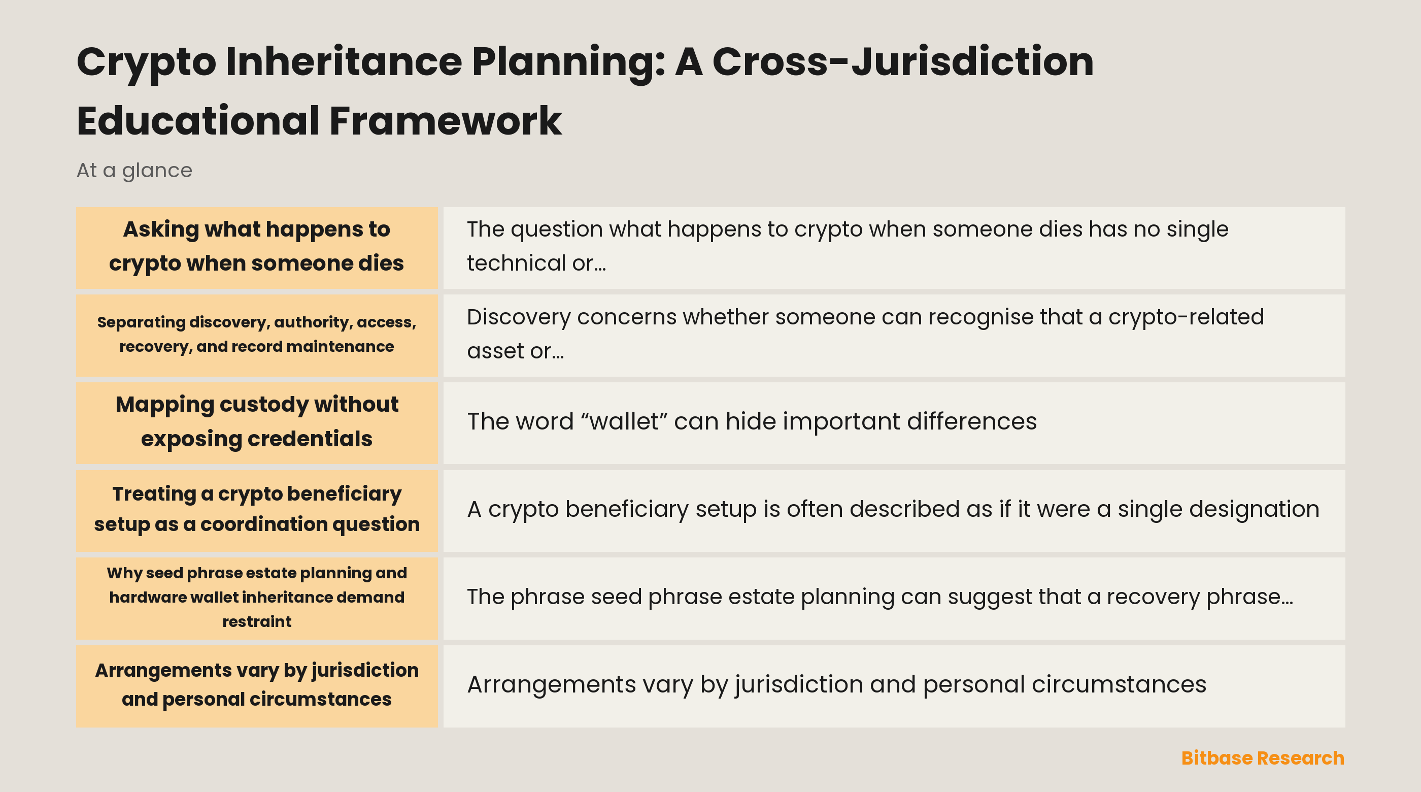 A conceptual map separating asset discovery, authority, access, recovery, and record maintenance