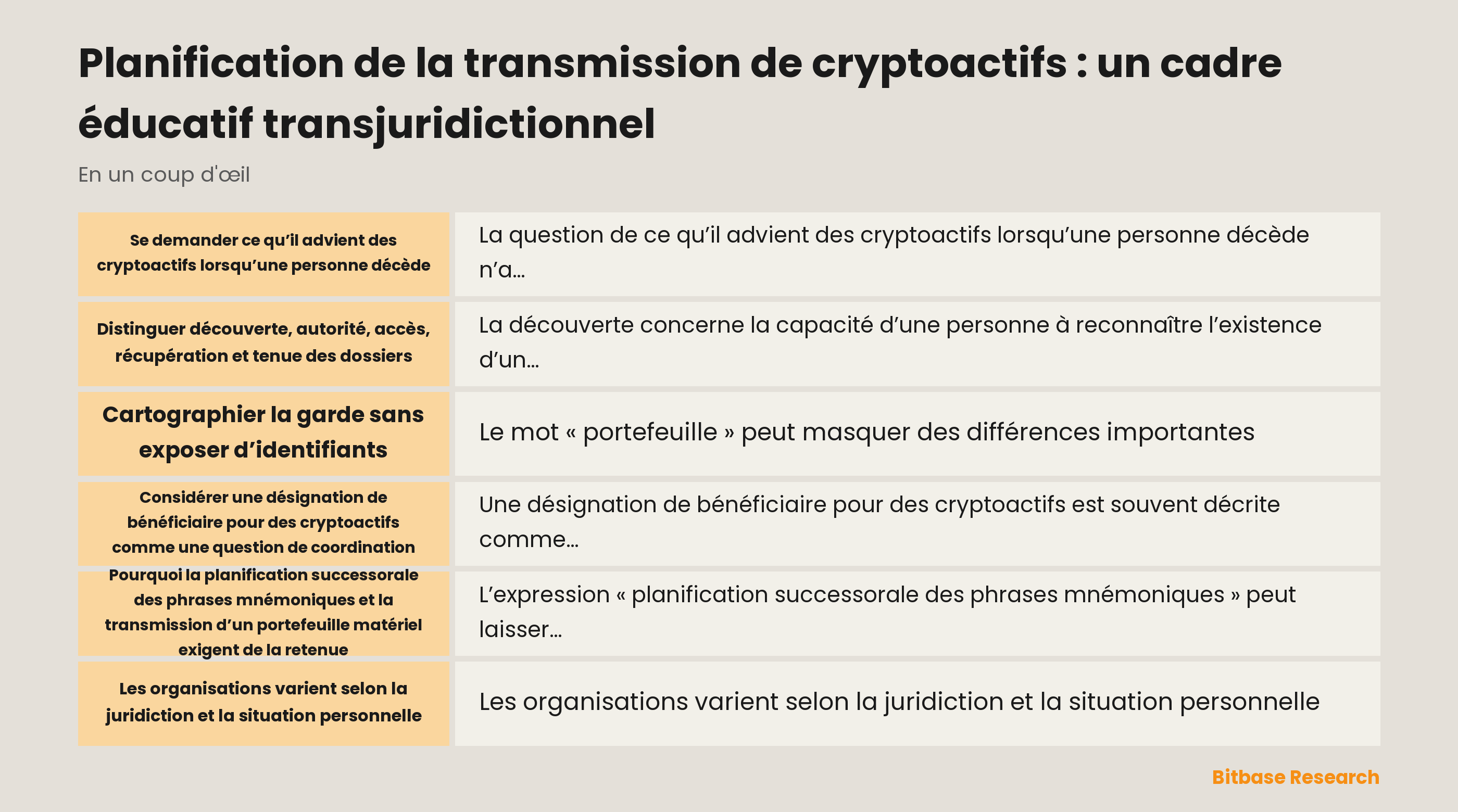 Une carte conceptuelle distinguant découverte des actifs, autorité, accès, récupération et tenue des dossiers