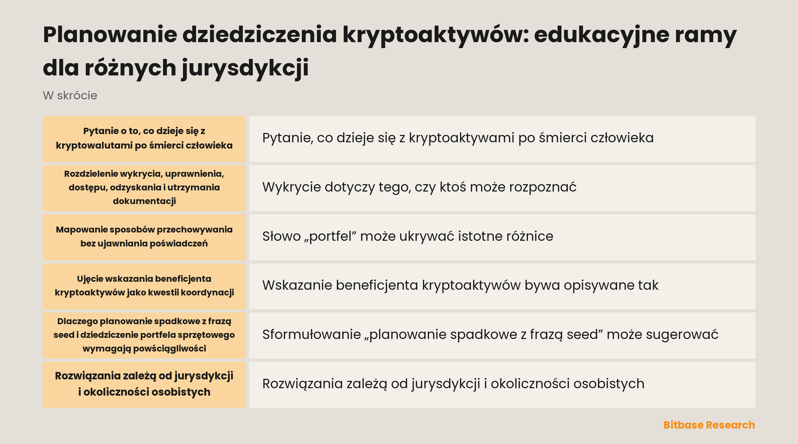 Mapa koncepcyjna rozdzielająca wykrycie aktywa, uprawnienie, dostęp, odzyskanie i utrzymanie dokumentacji