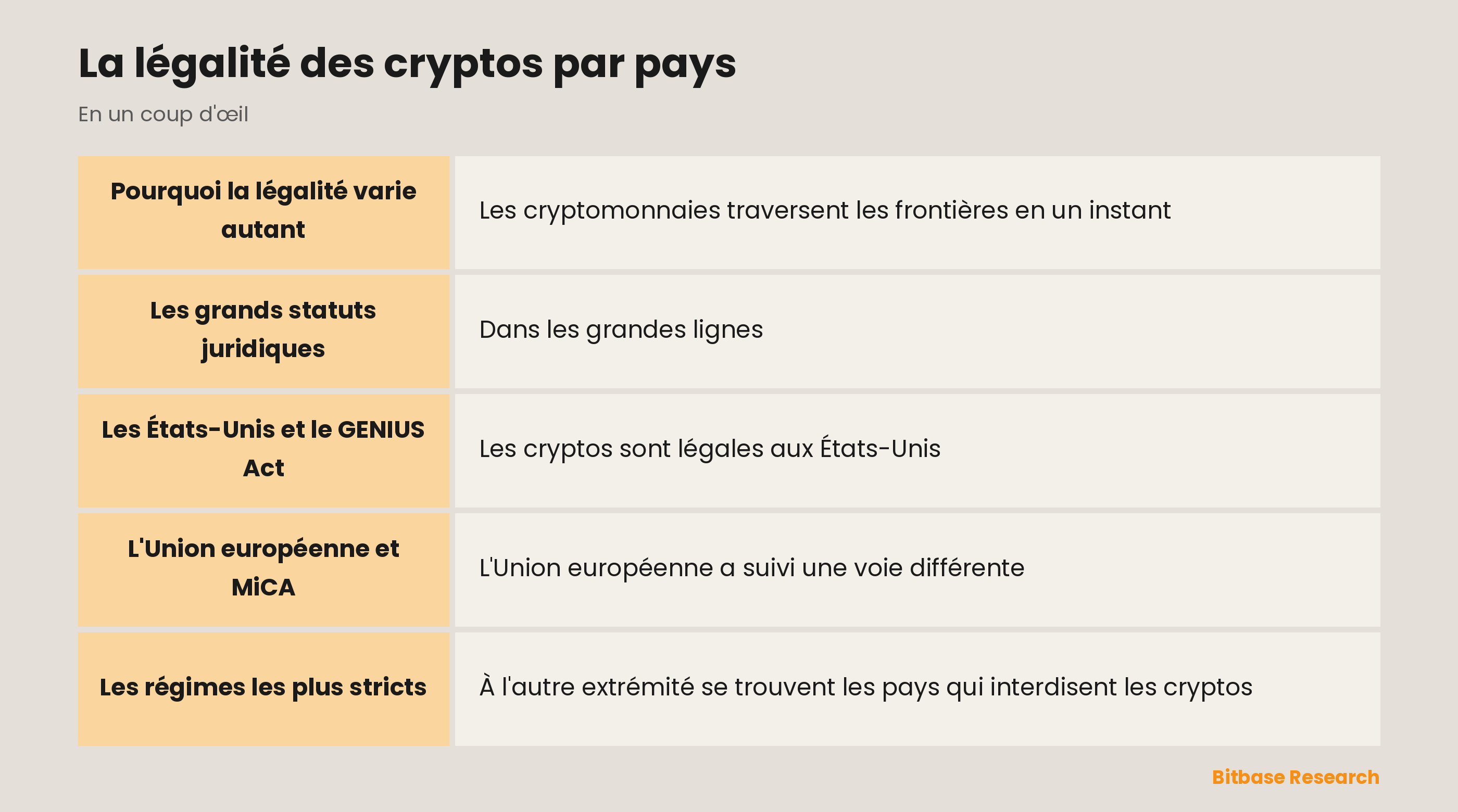 La légalité des cryptos par pays : les points clés en un coup d'œil