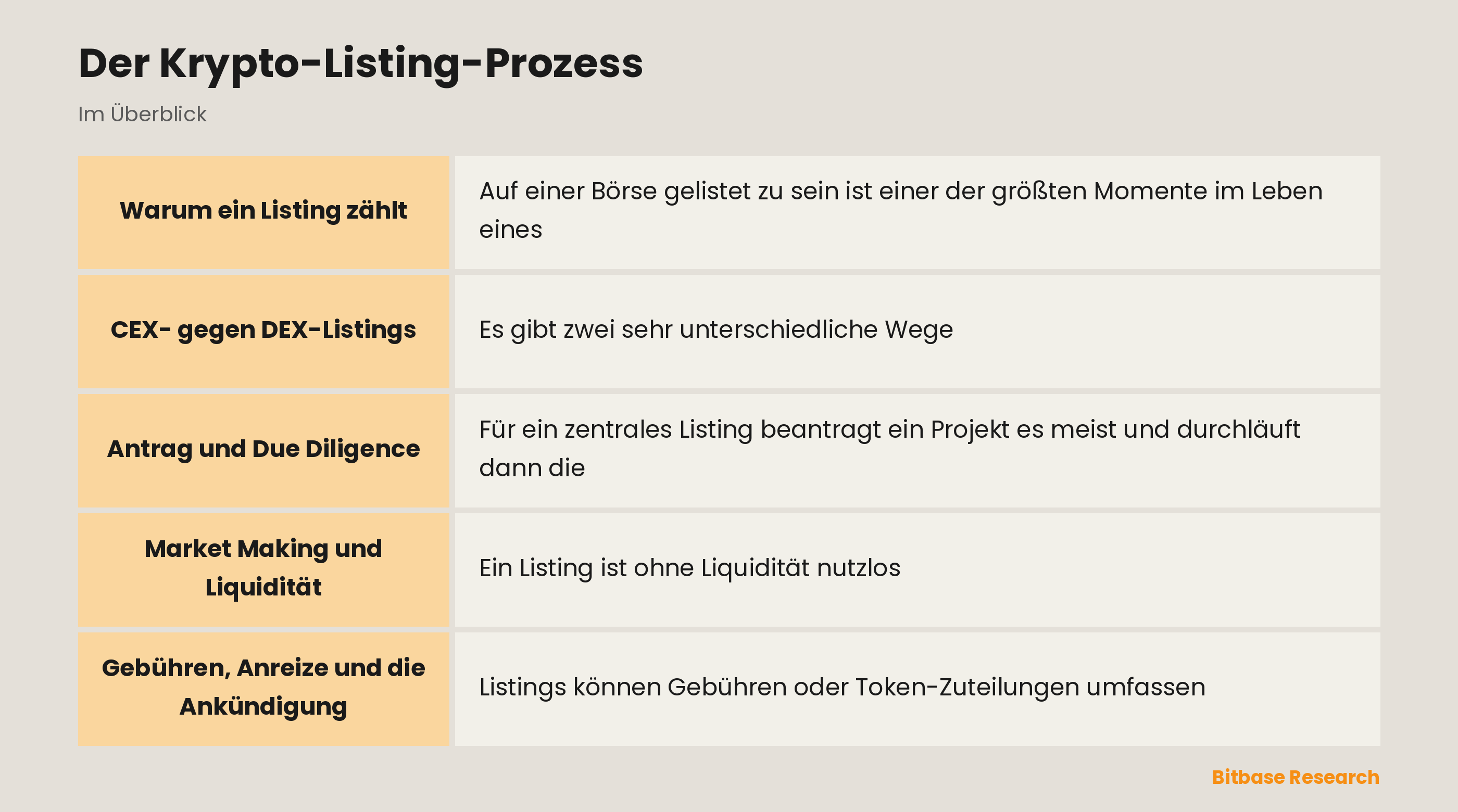 Der Krypto-Listing-Prozess: die wichtigsten Punkte auf einen Blick
