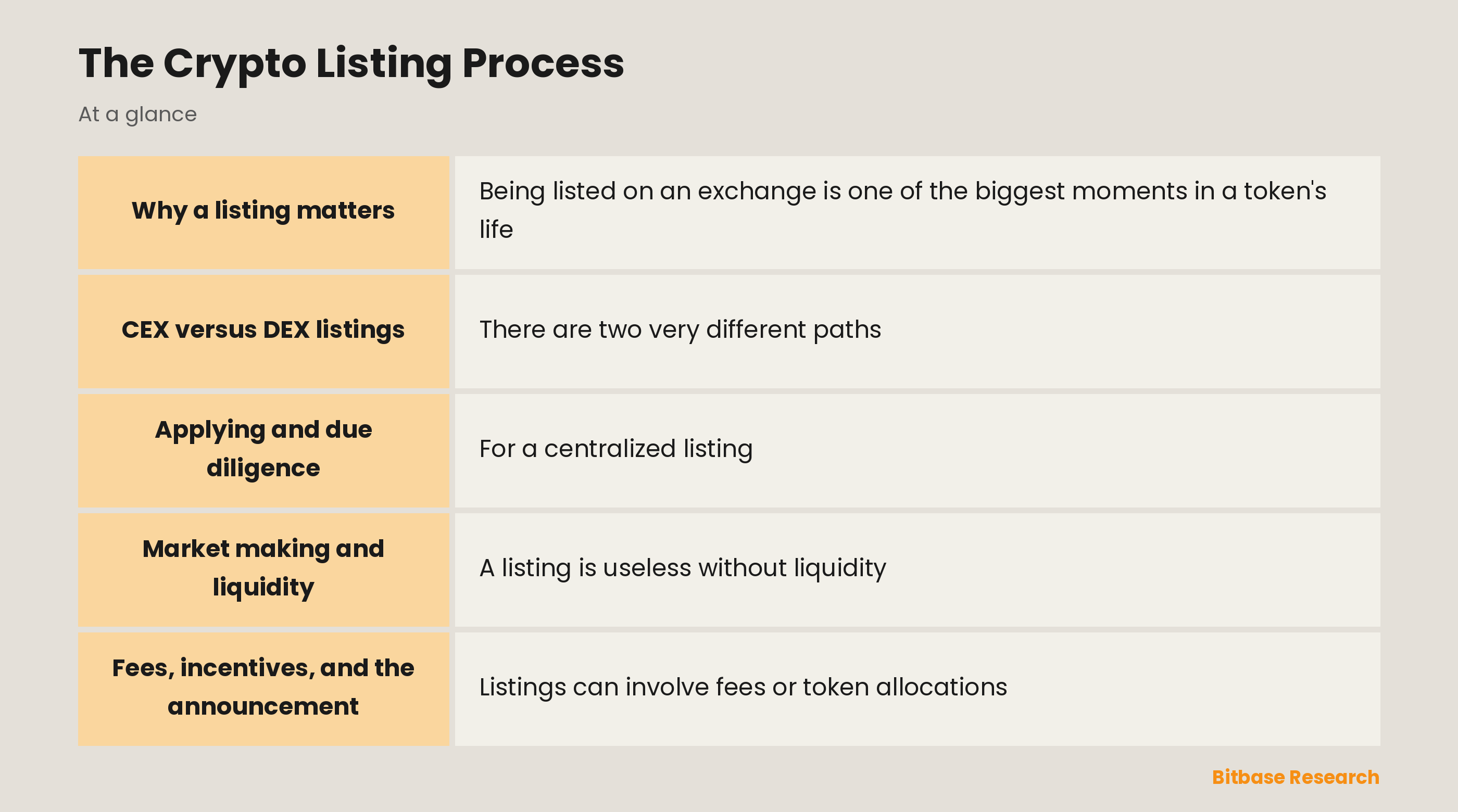 The Crypto Listing Process: key points at a glance