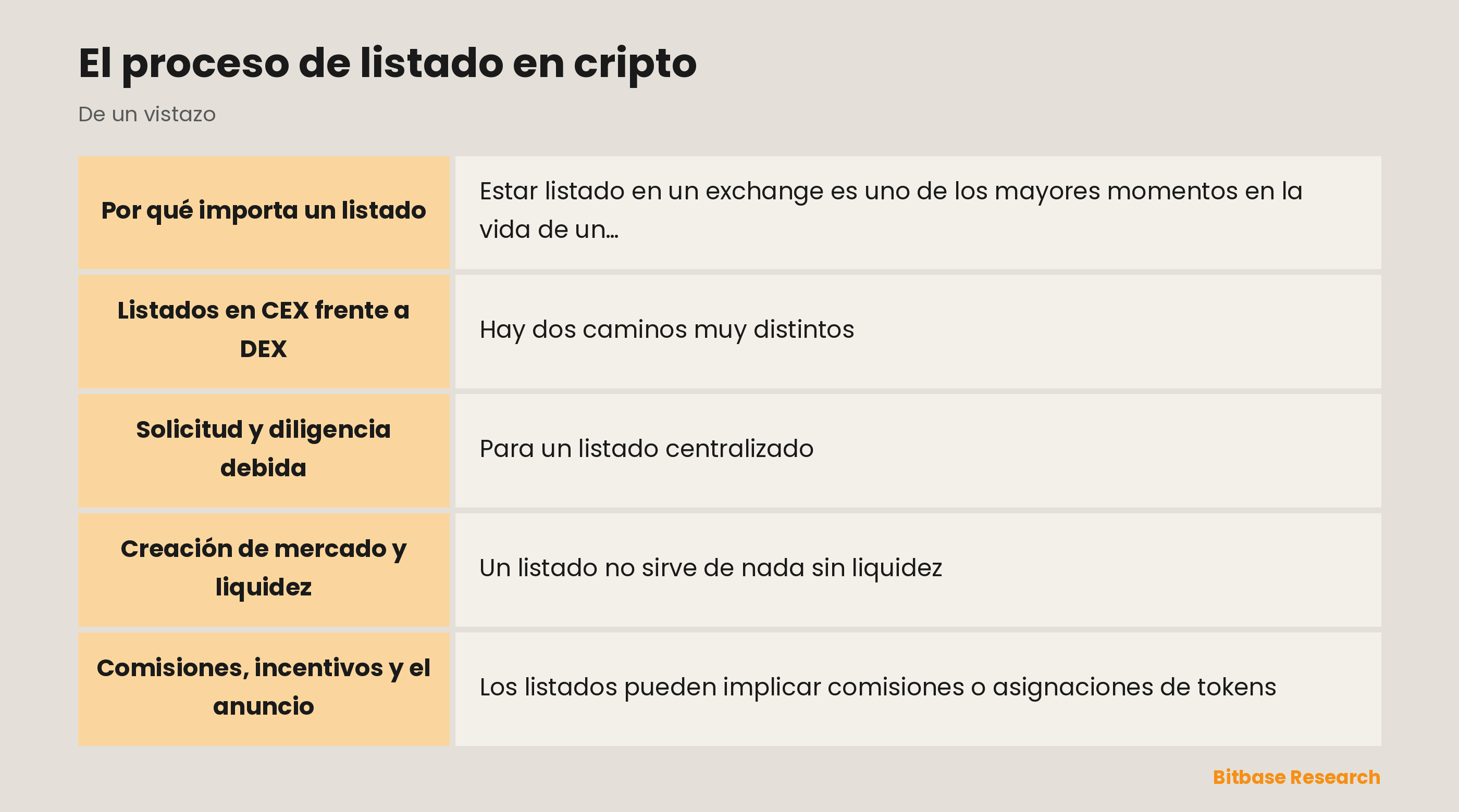 El proceso de listado en cripto: puntos clave de un vistazo