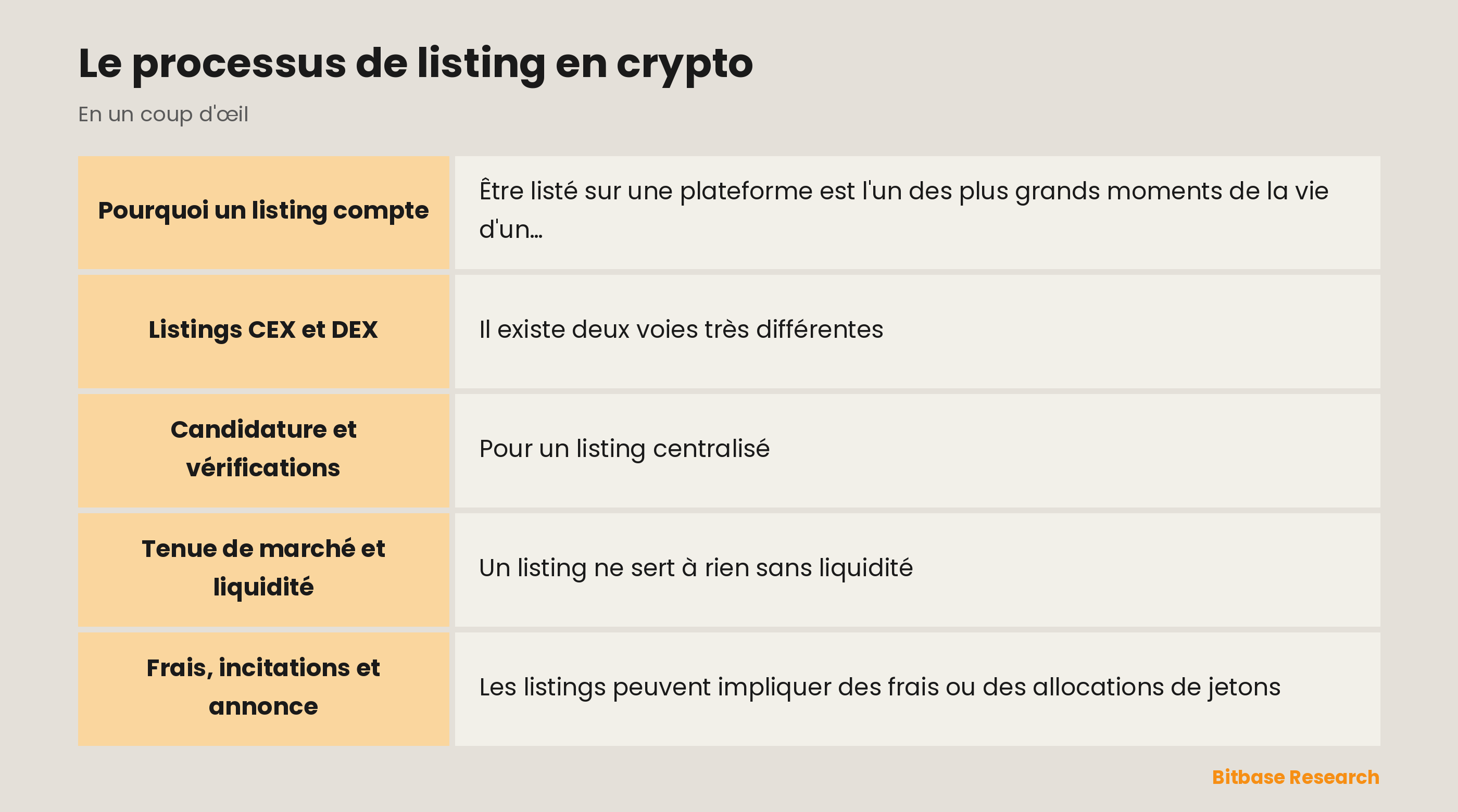 Le processus de listing en crypto : les points clés en un coup d'œil