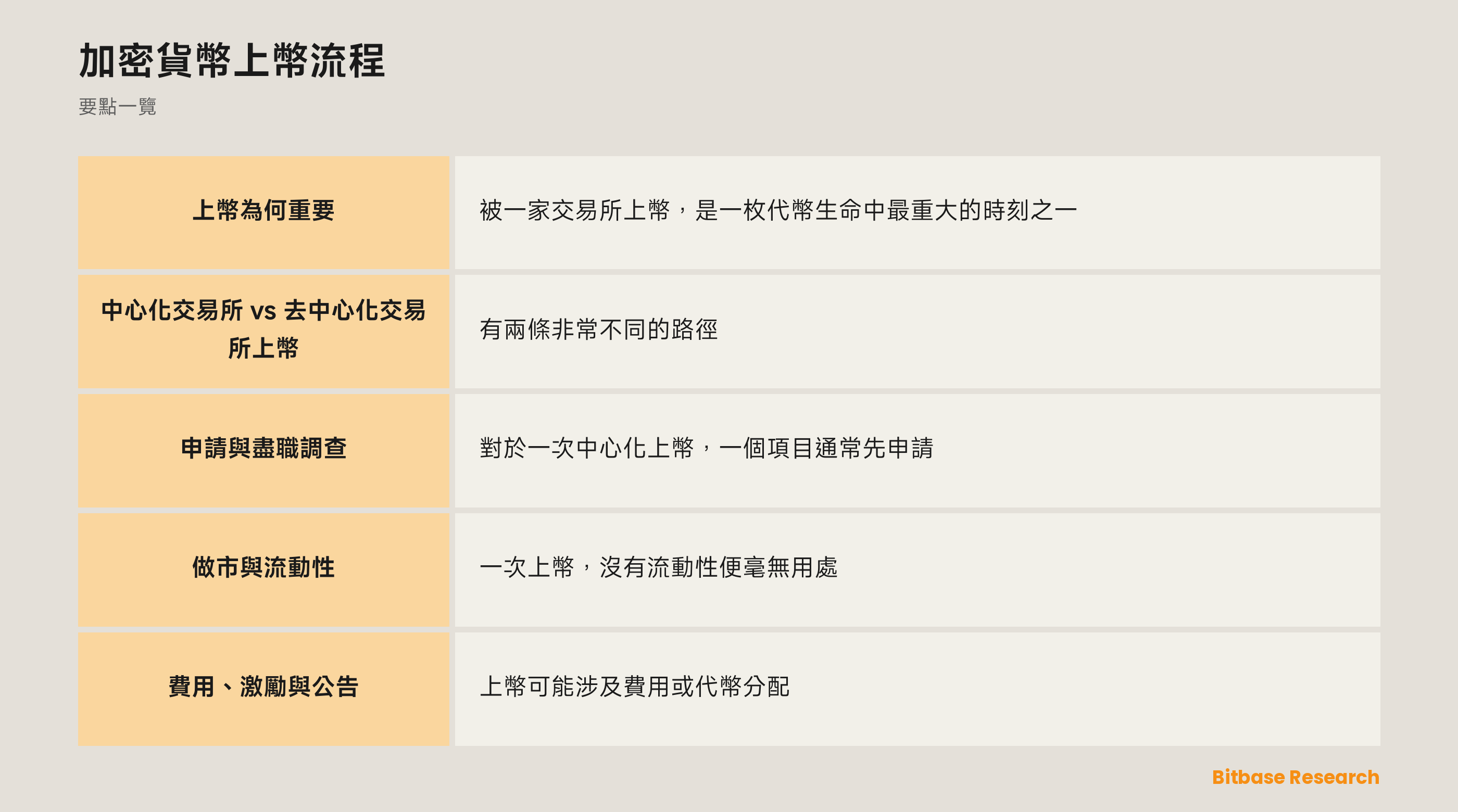 加密貨幣上幣流程: 要點一覽圖