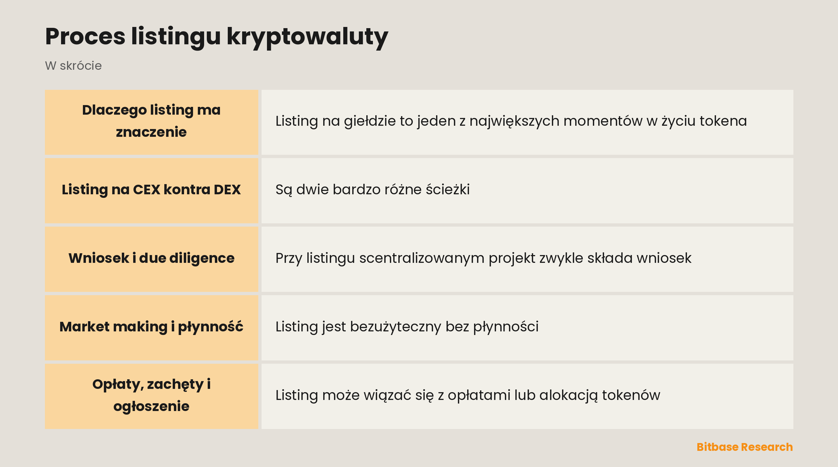 Proces listingu kryptowaluty: najważniejsze informacje w skrócie