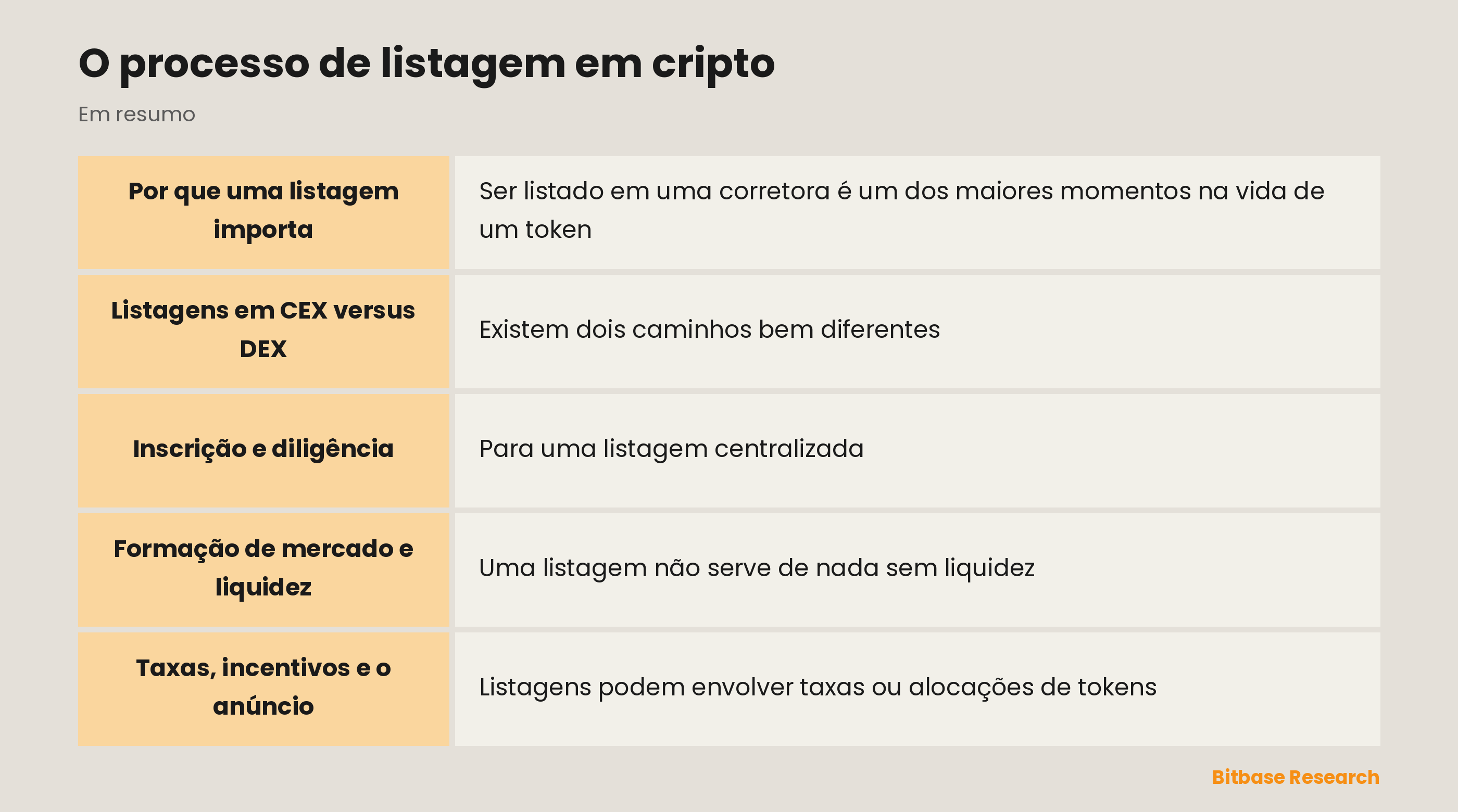O processo de listagem em cripto: pontos principais em resumo