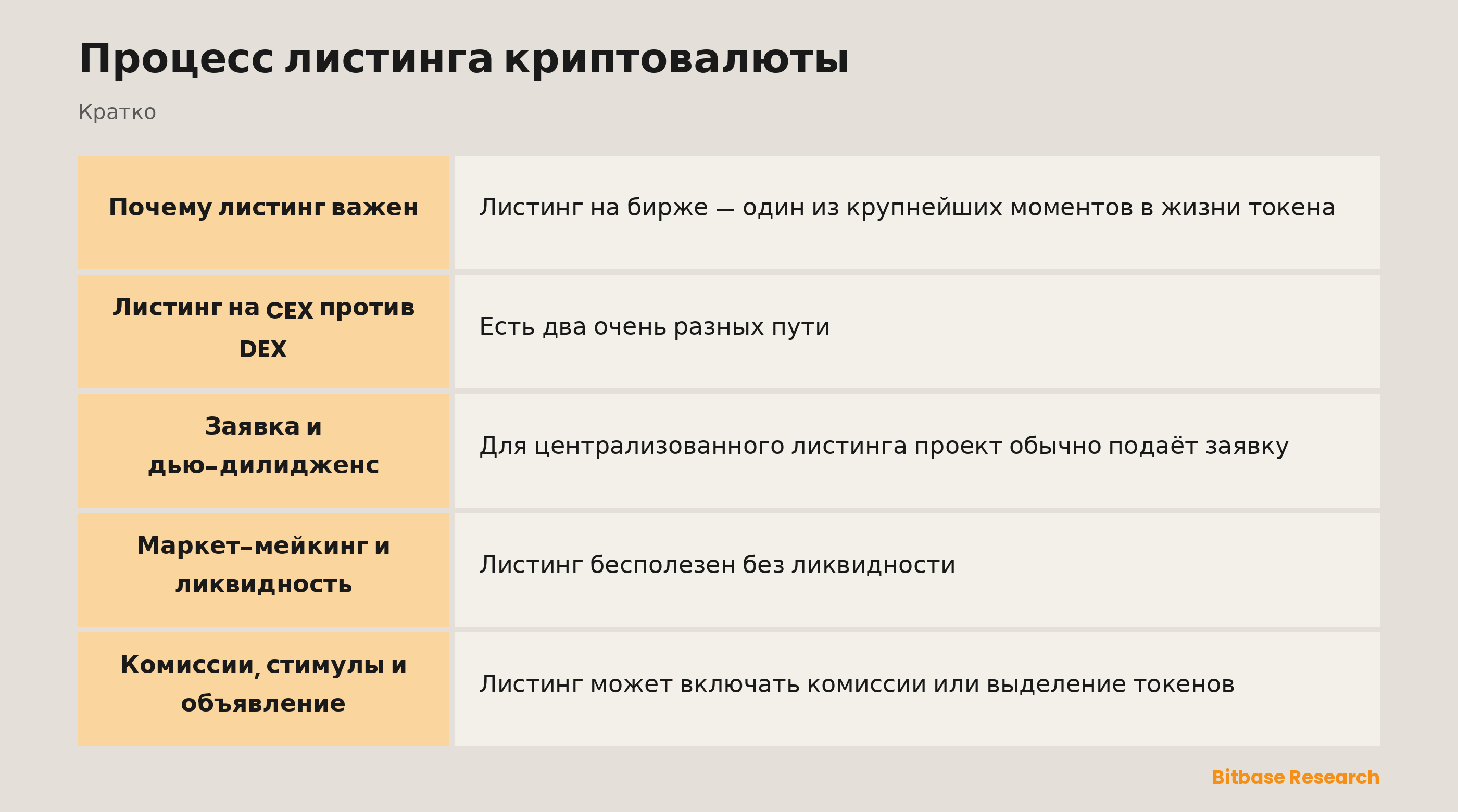 Процесс листинга криптовалюты: ключевые моменты кратко