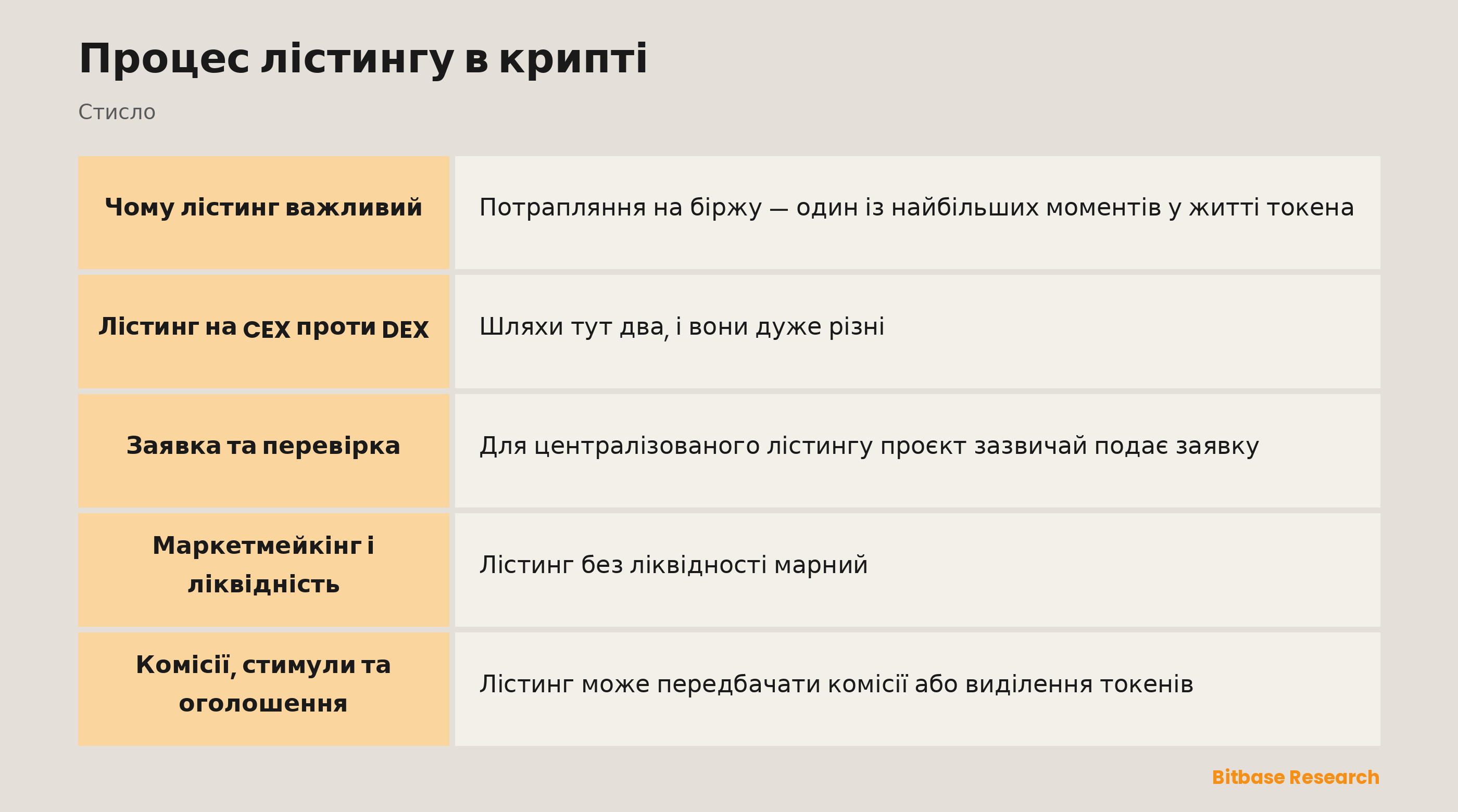 Процес лістингу в крипті: ключові моменти стисло
