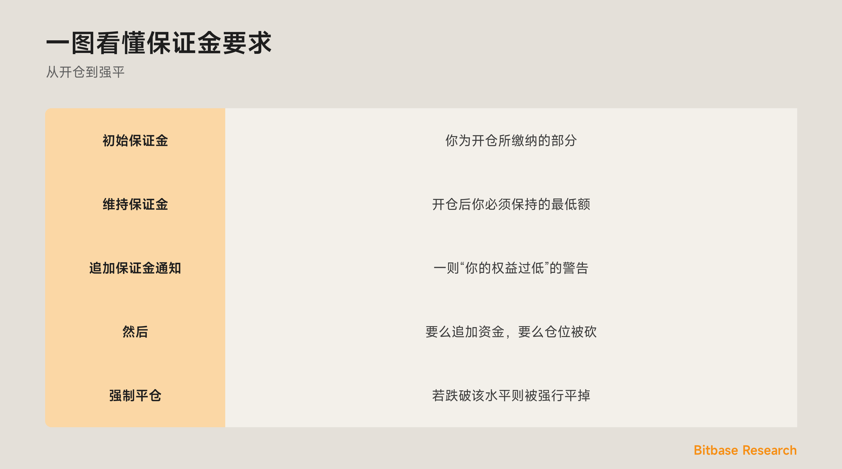 一图看懂保证金要求：初始保证金、维持保证金、追加保证金通知，以及强制平仓。
