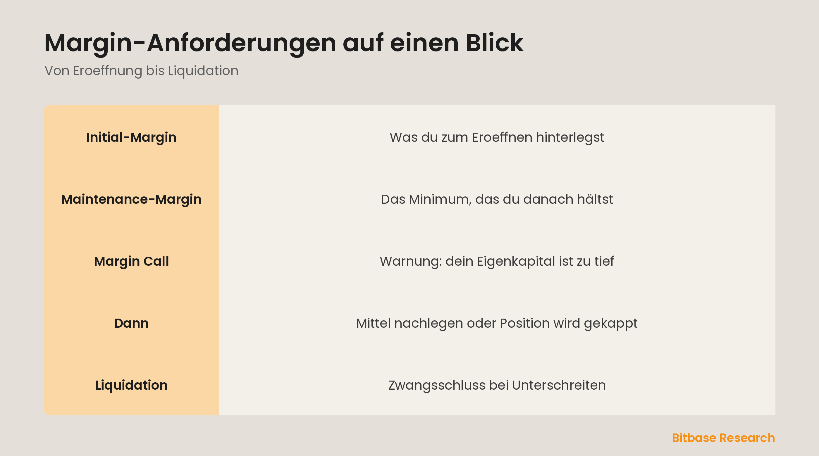 Margin-Anforderungen auf einen Blick: Initial-Margin, Maintenance-Margin, Margin Call und Liquidation.