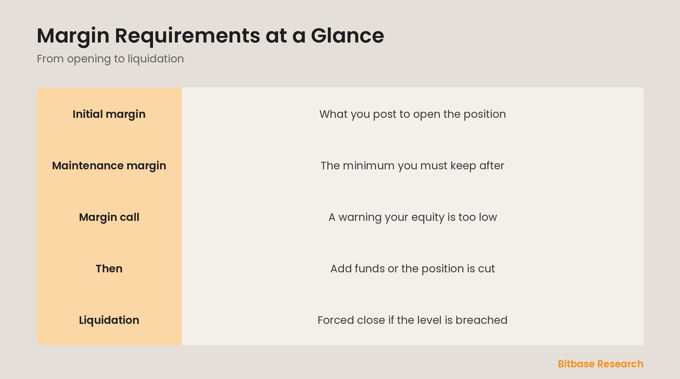 Margin requirements at a glance: initial margin, maintenance margin, the margin call, and liquidation.