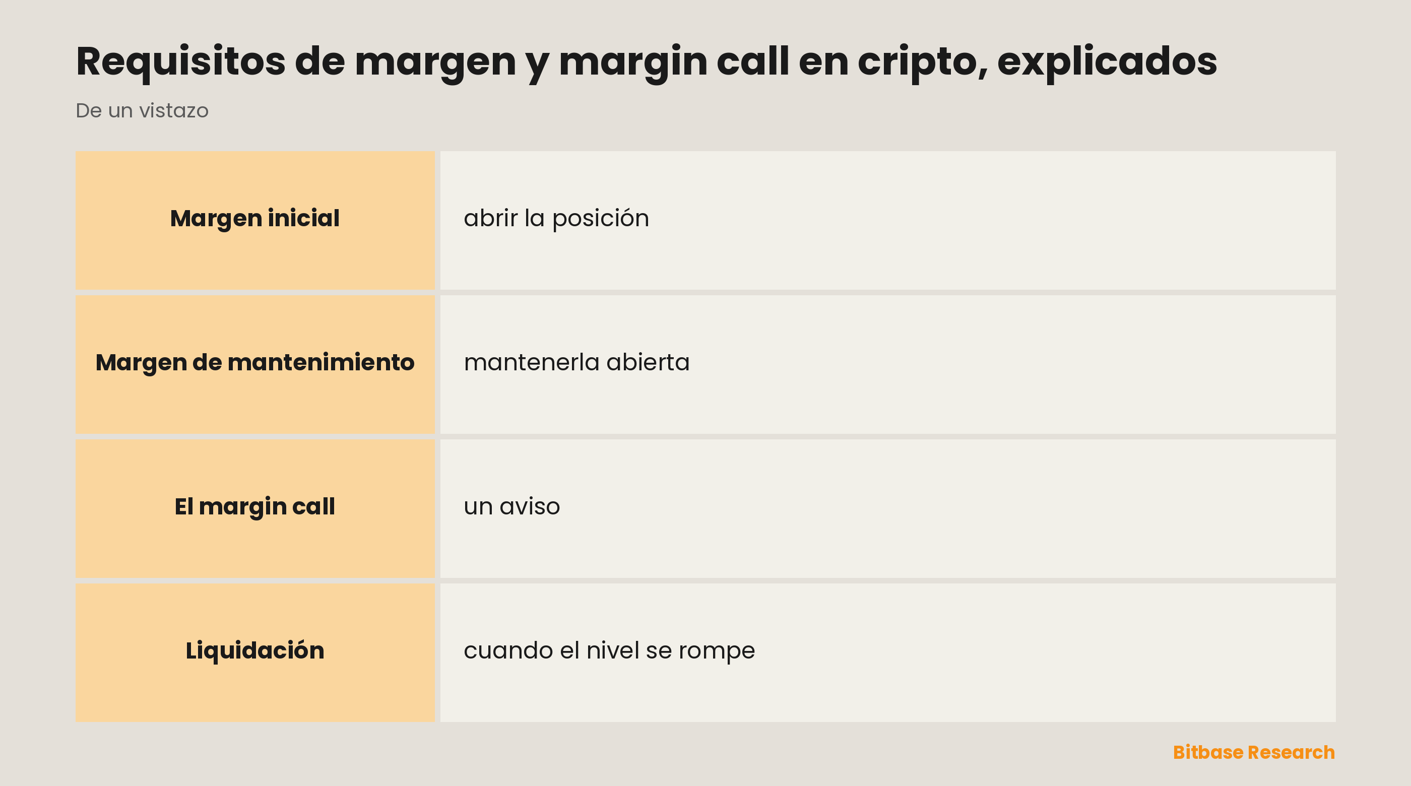 Los requisitos de margen de un vistazo: margen inicial, margen de mantenimiento, el margin call y la liquidación.