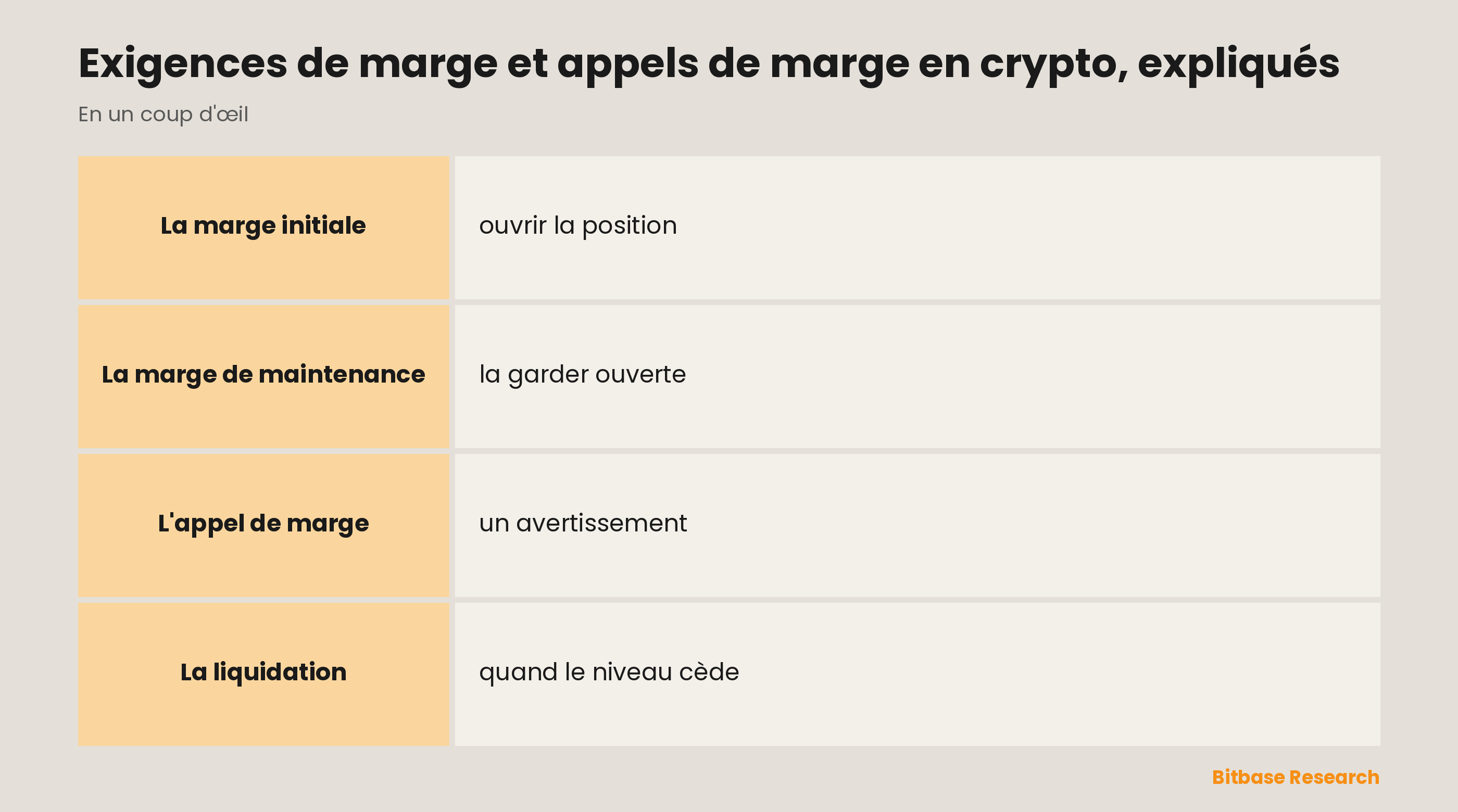 Les exigences de marge en un coup d'œil : marge initiale, marge de maintenance, appel de marge et liquidation.
