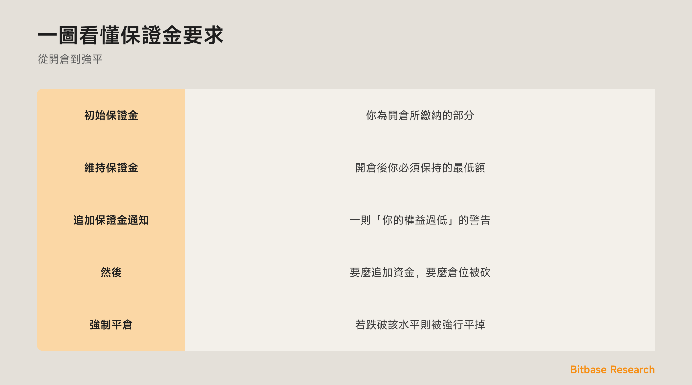 一圖看懂保證金要求：初始保證金、維持保證金、追加保證金通知，以及強制平倉。