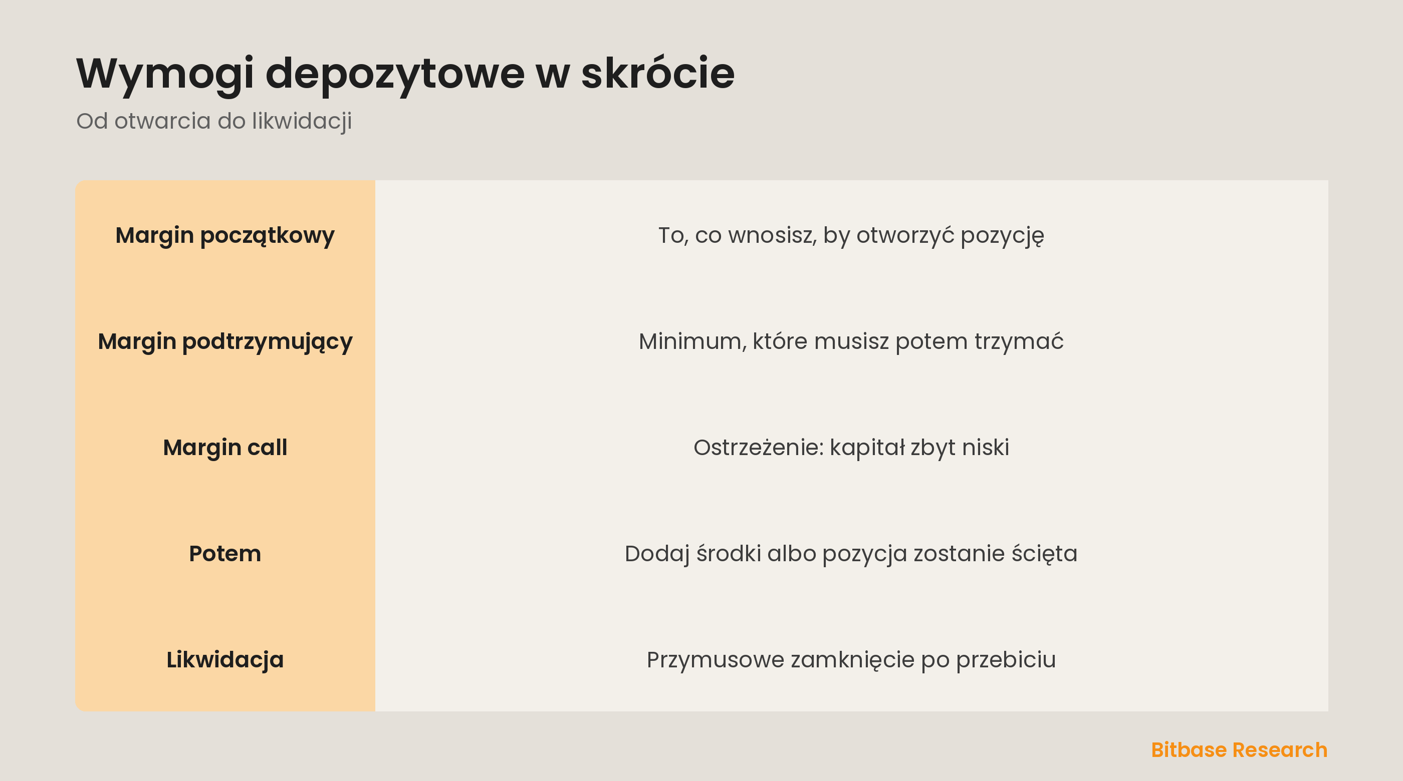 Wymogi depozytowe w skrócie: margin początkowy, podtrzymujący, margin call i likwidacja.