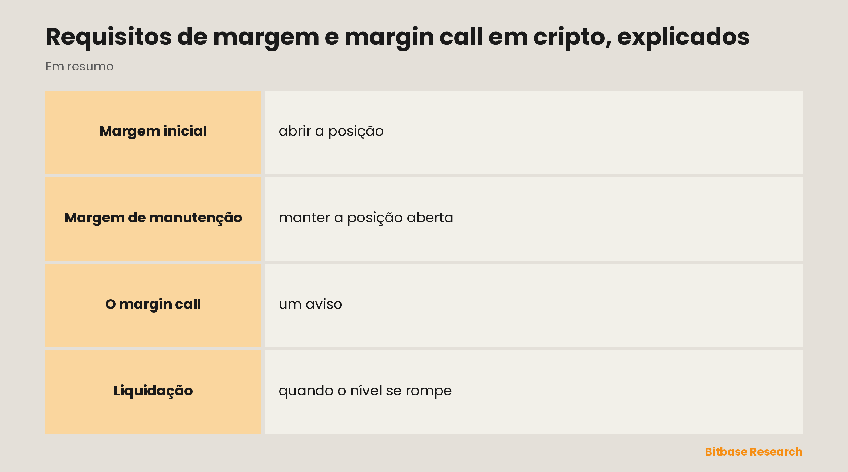 Os requisitos de margem de relance: margem inicial, margem de manutenção, o margin call e a liquidação.