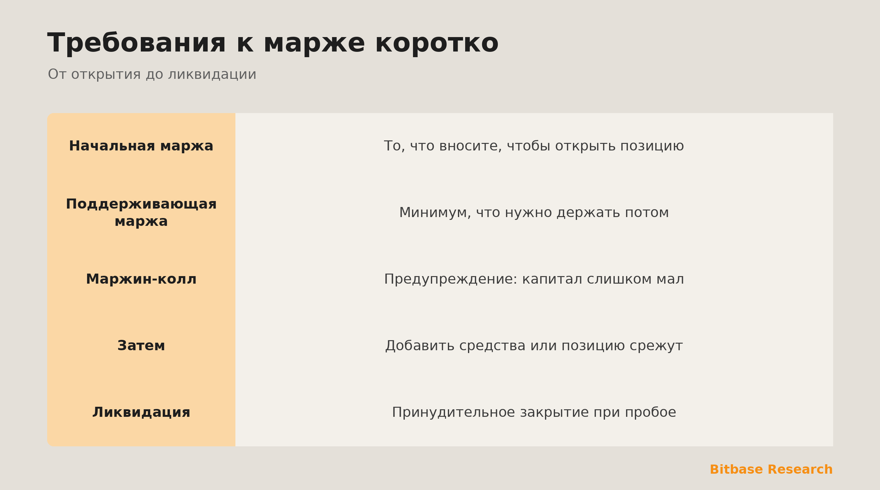 Требования к марже коротко: начальная маржа, поддерживающая, маржин-колл и ликвидация.