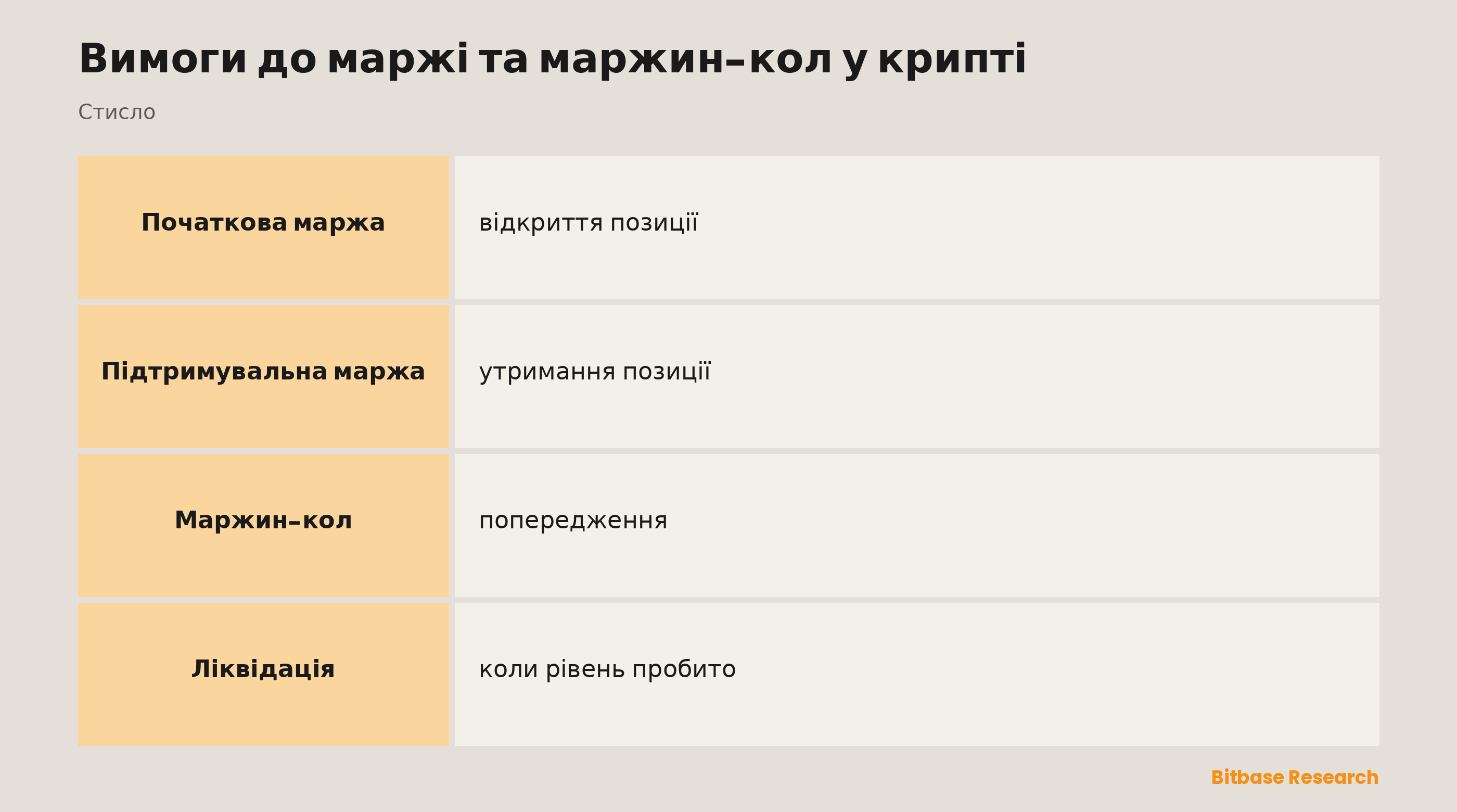 Вимоги до маржі коротко: початкова маржа, підтримувальна маржа, маржин-кол і ліквідація.
