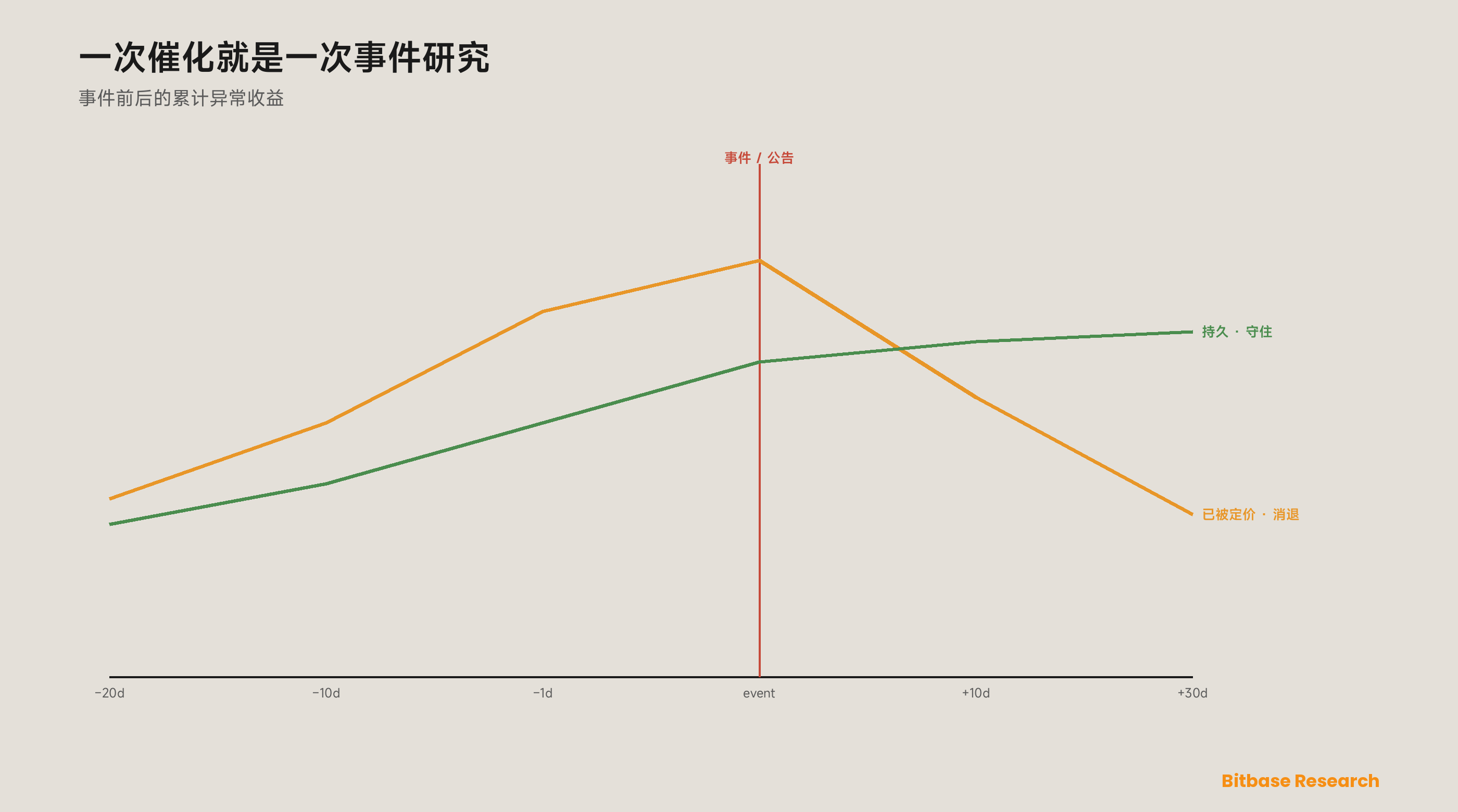 加密市场催化剂：一套面向上币、上线与升级的事件研究框架-bitbase-7552