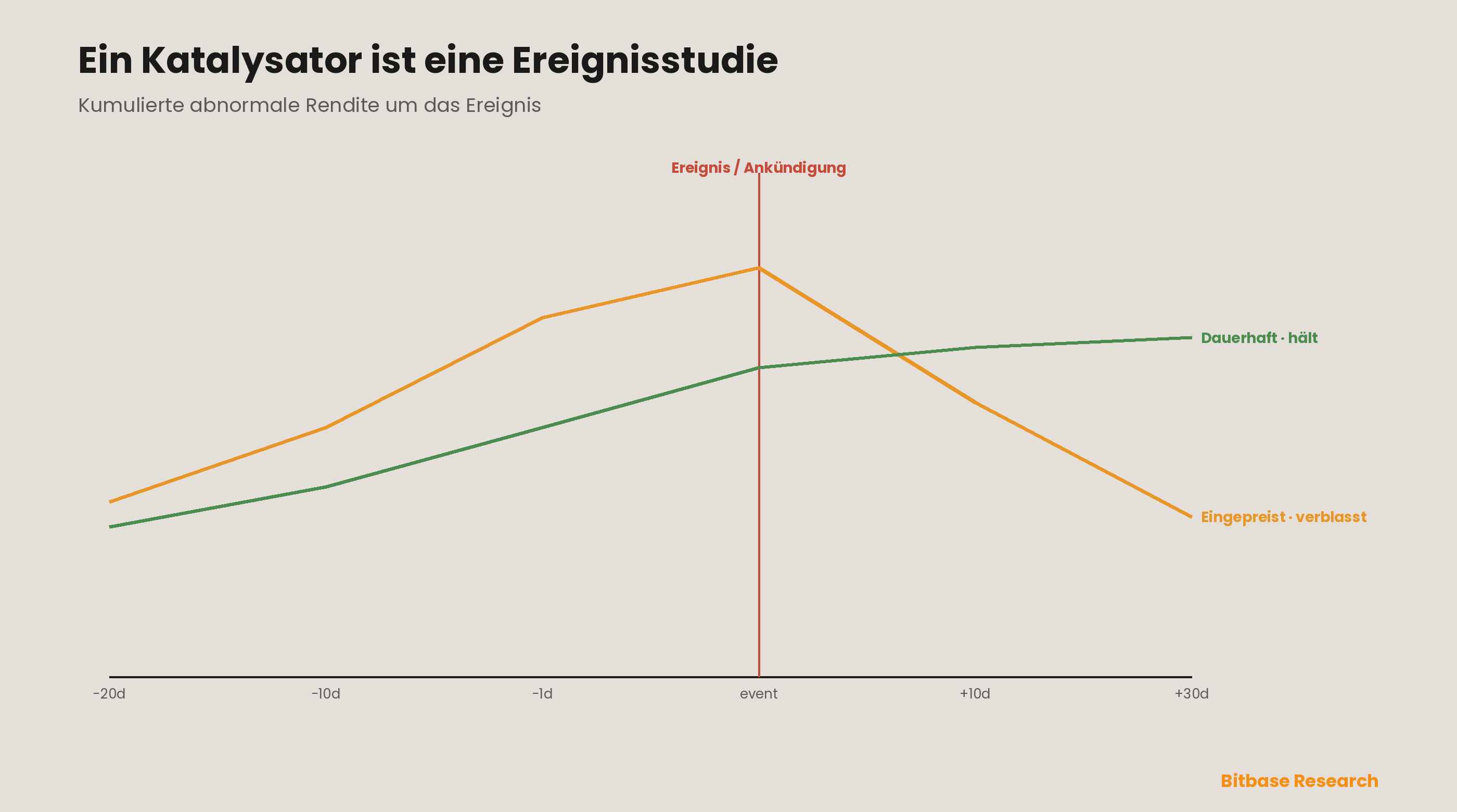 Krypto-Marktkatalysatoren: ein Ereignisstudien-Framework für Listings, Starts und Upgrades-bitbase-4847