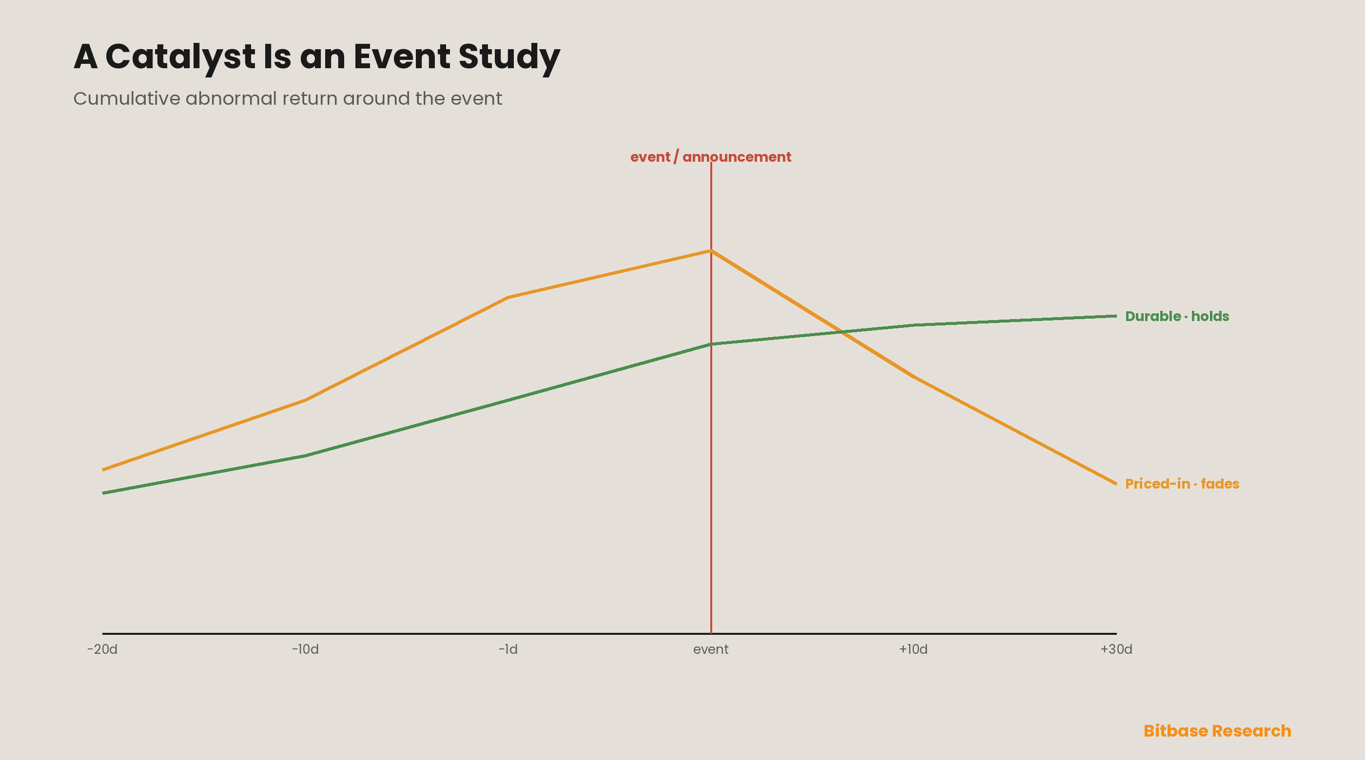 Crypto Market Catalysts: An Event-Study Framework for Listings, Launches and Upgrades-bitbase-8166