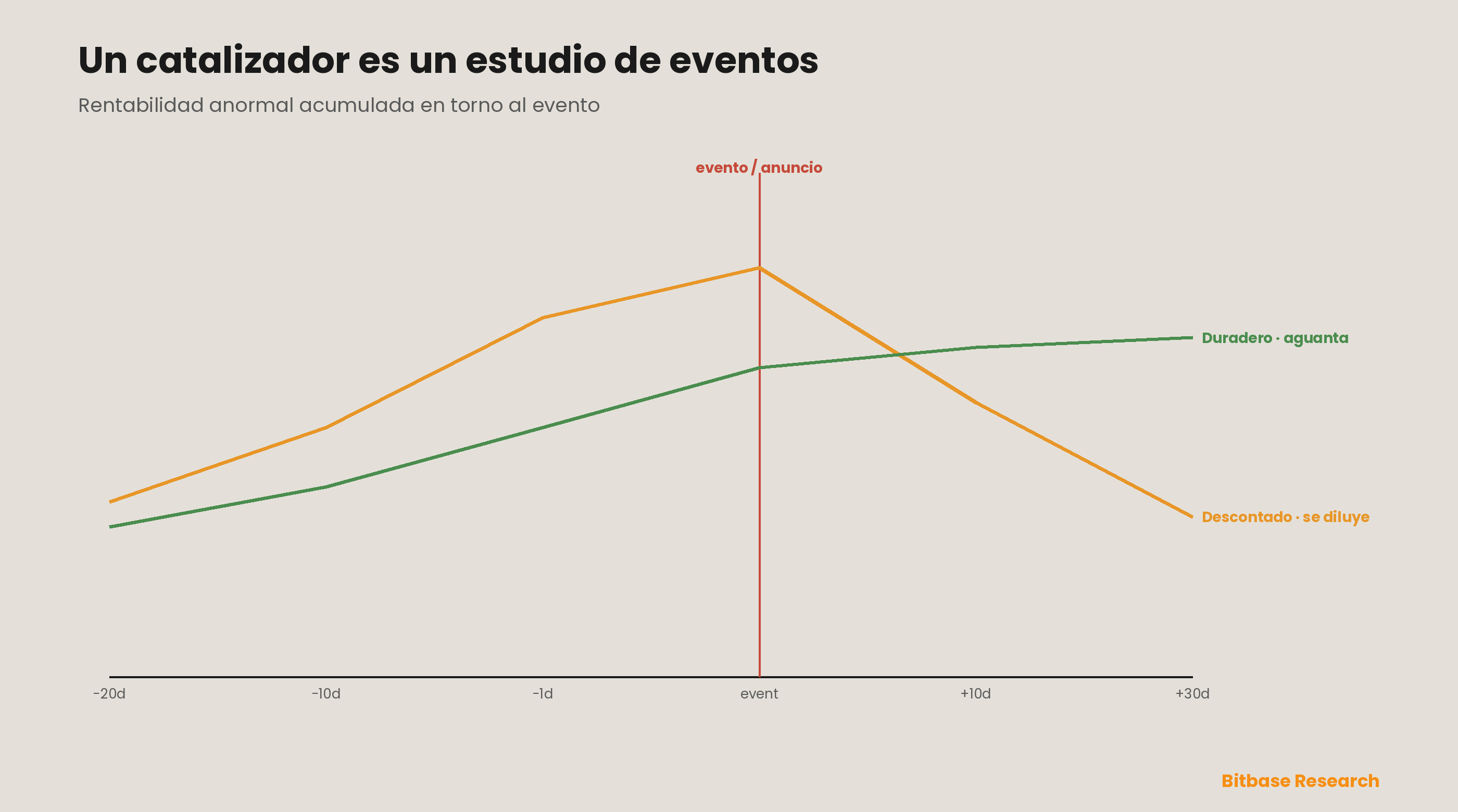La anatomía de un catalizador como estudio de eventos: la rentabilidad anormal acumulada en torno a la fecha del evento se bifurca entre un catalizador ya descontado que se dispara y se desvanece hacia cero y un catalizador duradero que se revaloriza y aguanta; el mismo titular puede producir cualquiera de los dos caminos, y por eso la magnitud por sí sola nunca zanja si un catalizador es operable.