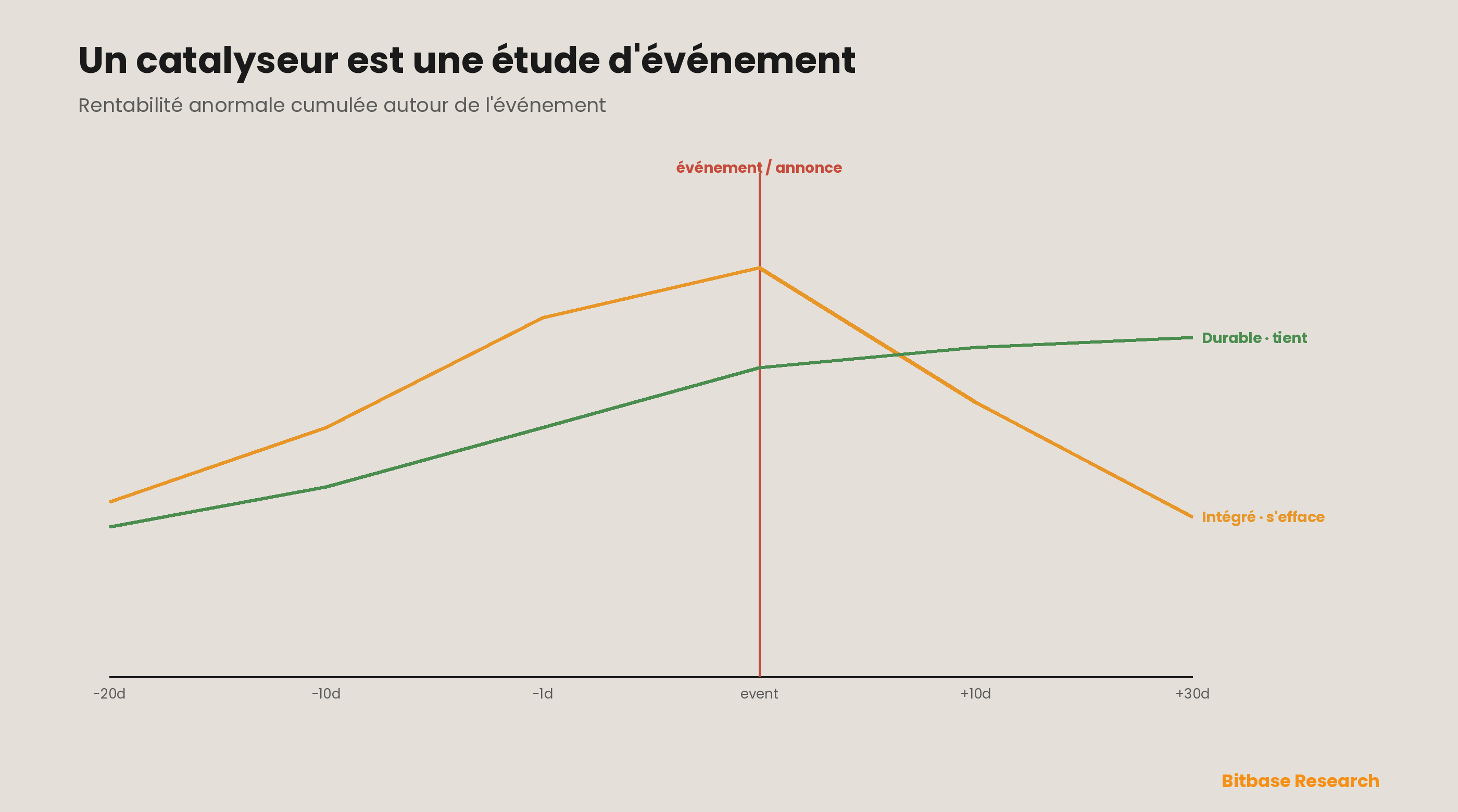 L'anatomie d'un catalyseur comme étude d'événement : la rentabilité anormale cumulée autour de la date de l'événement se scinde entre un catalyseur déjà intégré qui s'envole puis s'efface vers zéro et un catalyseur durable qui se revalorise et tient — le même événement médiatique peut produire l'un ou l'autre chemin, et c'est pourquoi l'ampleur seule ne tranche jamais la question de savoir si un catalyseur est négociable.