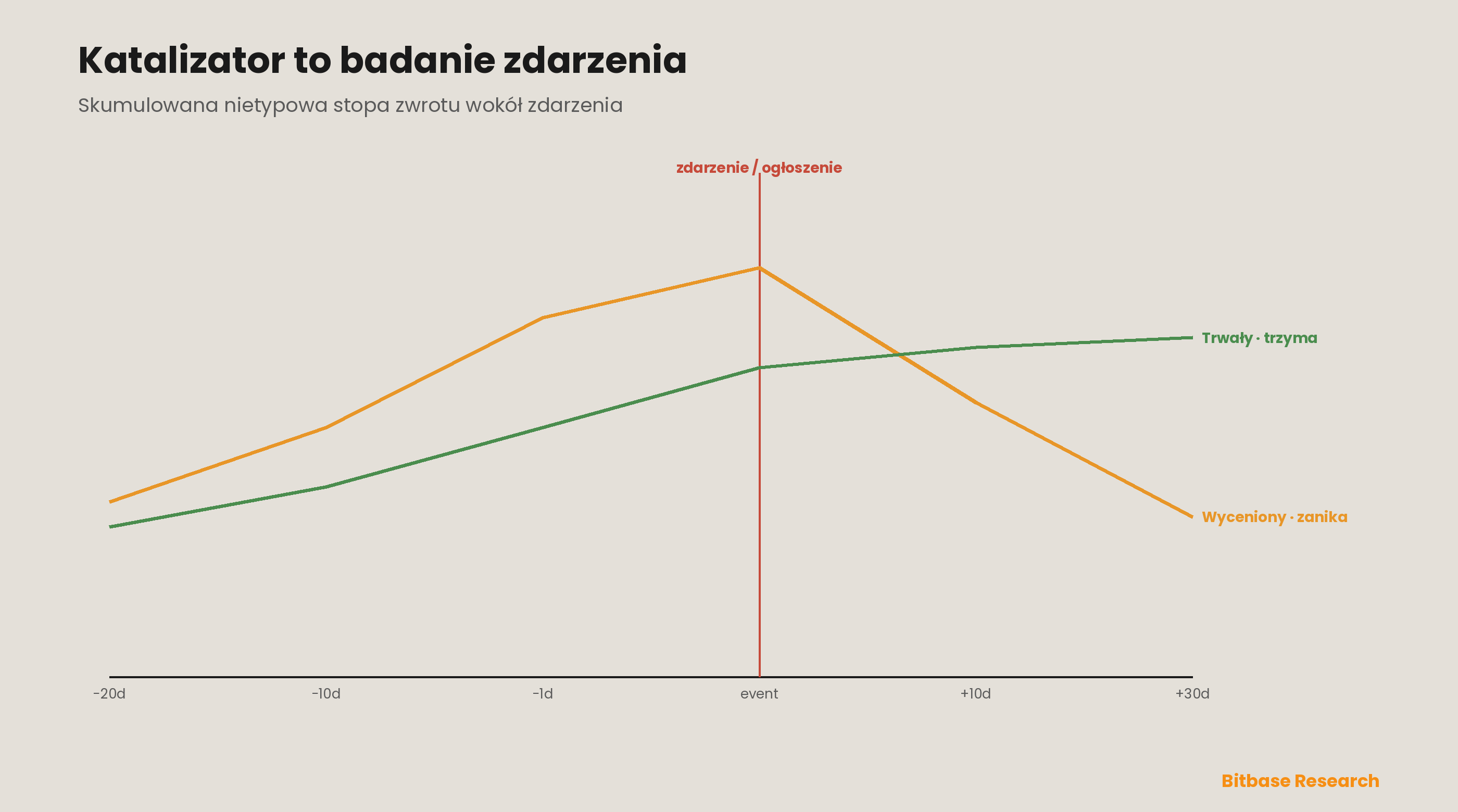 Katalizatory rynku krypto: framework badania zdarzeń dla listingów, startów i aktualizacji-bitbase-9338