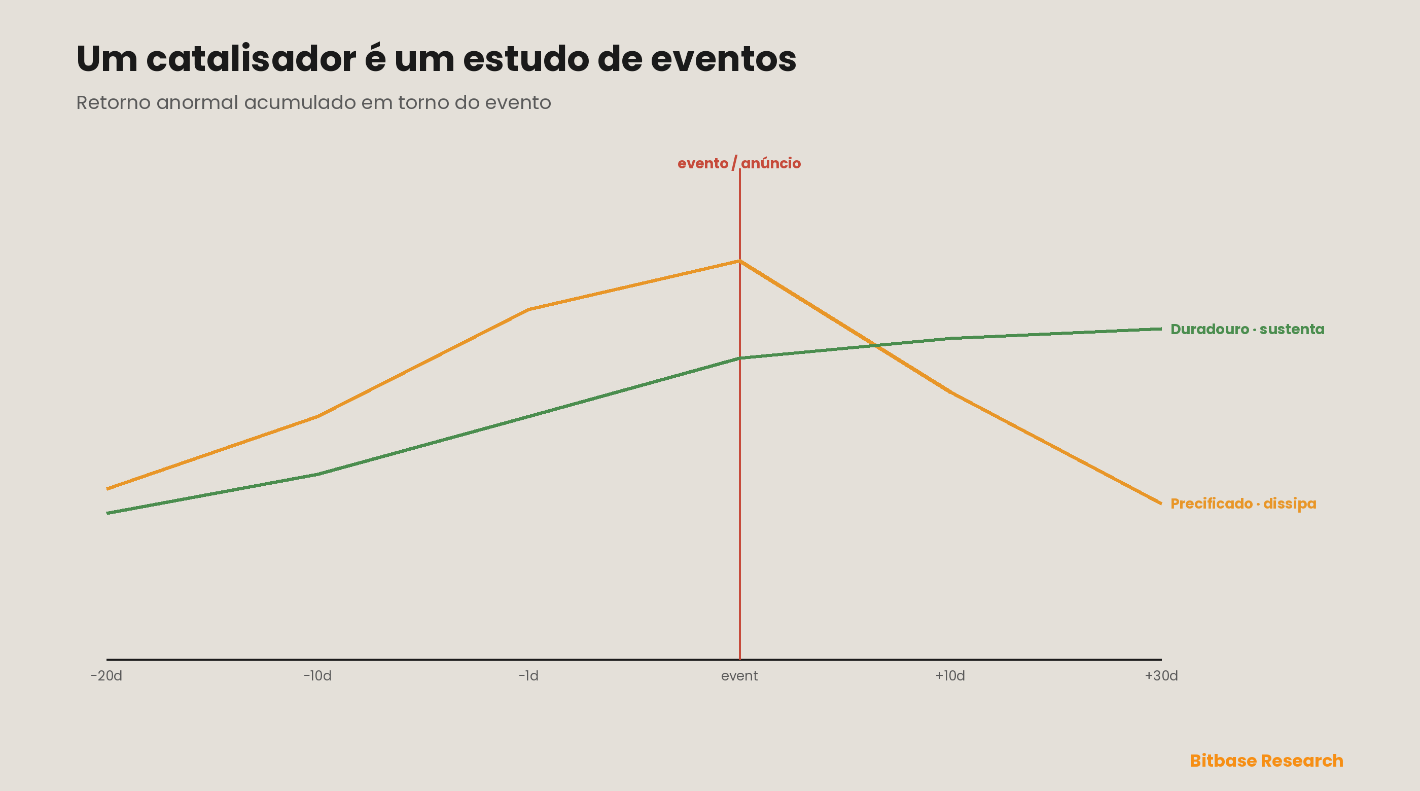 A anatomia de um catalisador como estudo de eventos: o retorno anormal acumulado em torno da data do evento se divide entre um catalisador já precificado que dispara e se dissipa rumo a zero e um catalisador duradouro que se reprecifica e se sustenta — o mesmo evento de manchete pode produzir qualquer um dos dois caminhos, e é por isso que a magnitude sozinha nunca decide se um catalisador é operável.
