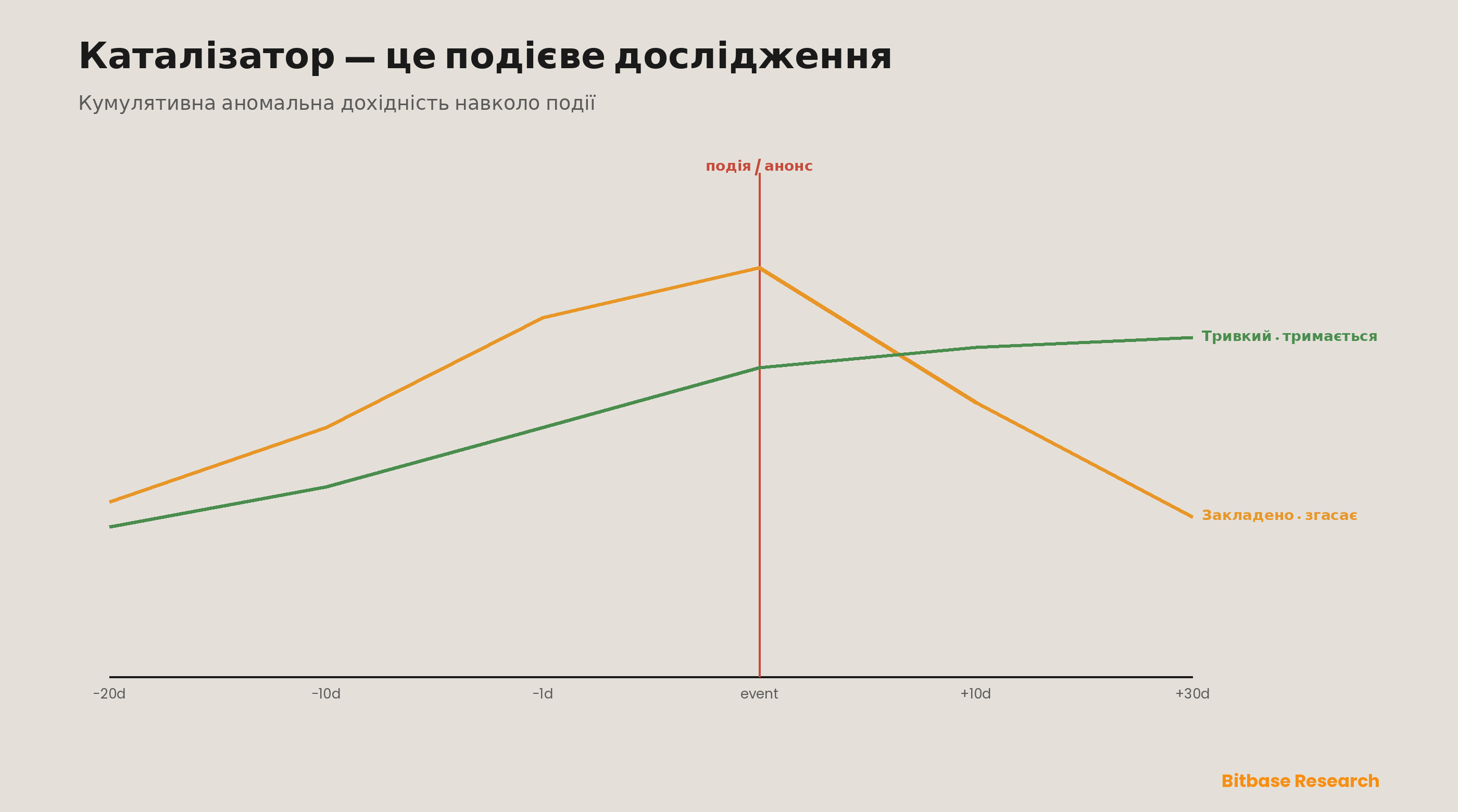 Анатомія каталізатора як подієвого дослідження: кумулятивна аномальна дохідність навколо дати події розділяється на закладений у ціну каталізатор, який стрибає й згасає до нуля, і тривкий каталізатор, який переоцінюється й тримається — та сама заголовкова подія може дати будь-який із цих шляхів, і саме тому одна лише величина ніколи не вирішує, чи придатний каталізатор для торгівлі.