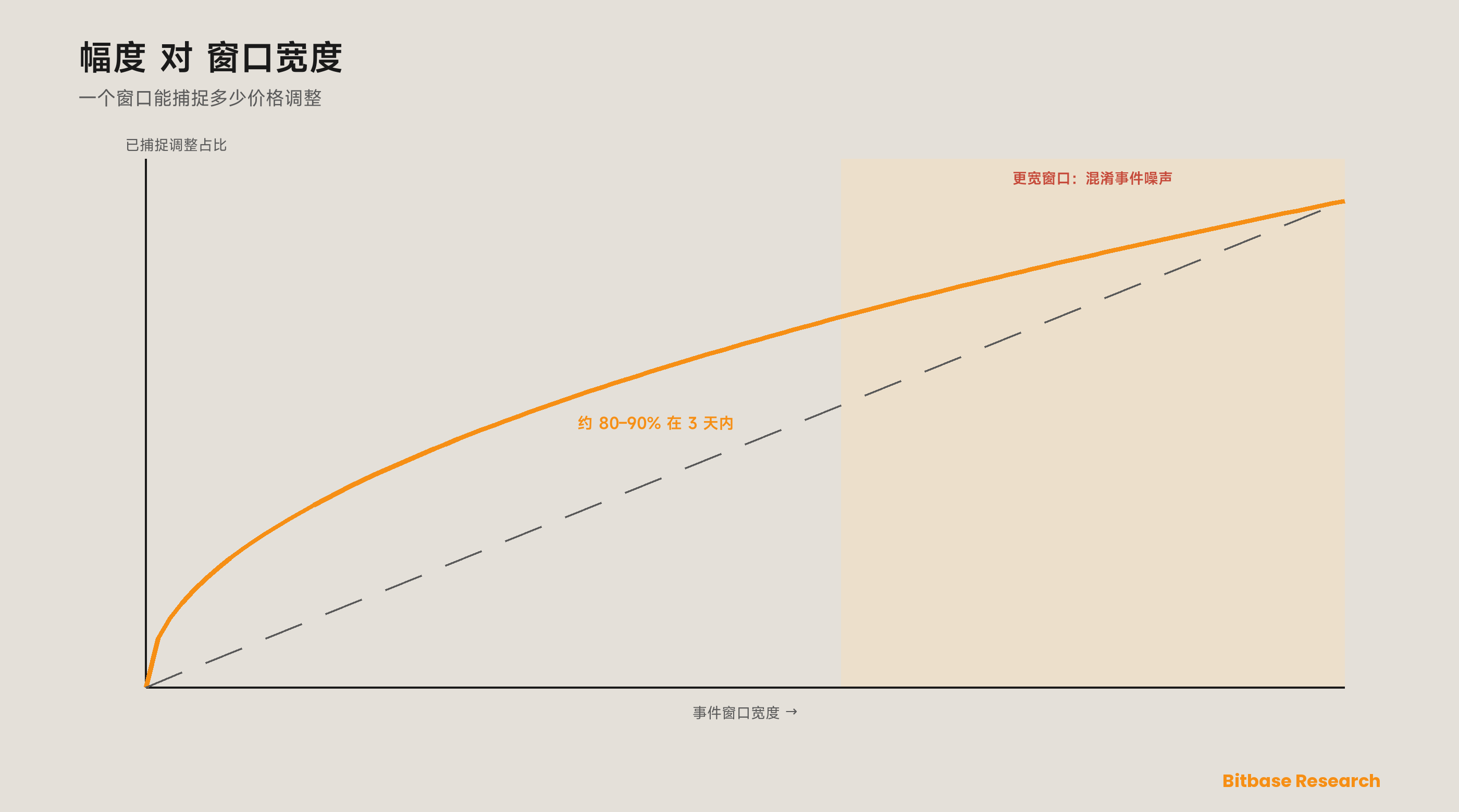 加密市场催化剂：一套面向上币、上线与升级的事件研究框架-bitbase-1726