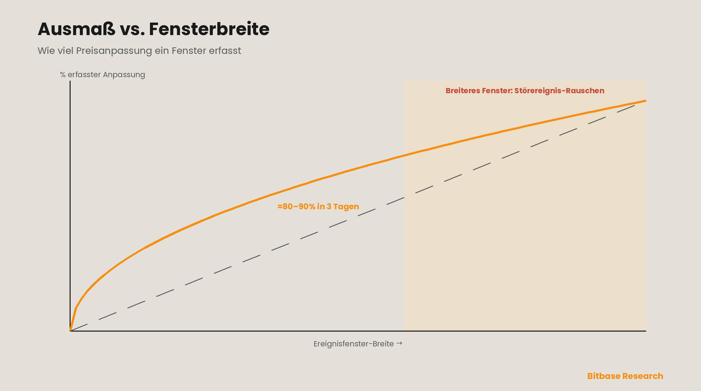 Krypto-Marktkatalysatoren: ein Ereignisstudien-Framework für Listings, Starts und Upgrades-bitbase-1154