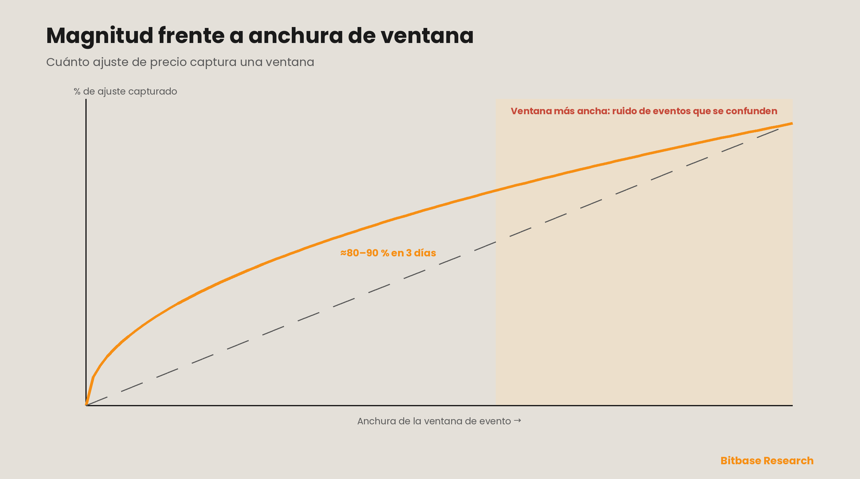 Magnitud frente a anchura de la ventana: la proporción acumulada del ajuste de precio capturado para un catalizador bien definido sube de forma pronunciada y cóncava, alcanza aproximadamente el 80–90 % dentro de una ventana de tres días y luego se aplana; las ventanas más anchas añaden información sobre durabilidad, pero también admiten ruido de eventos que se confunden, la zona de tensión en la que una lectura limpia de magnitud se degrada.